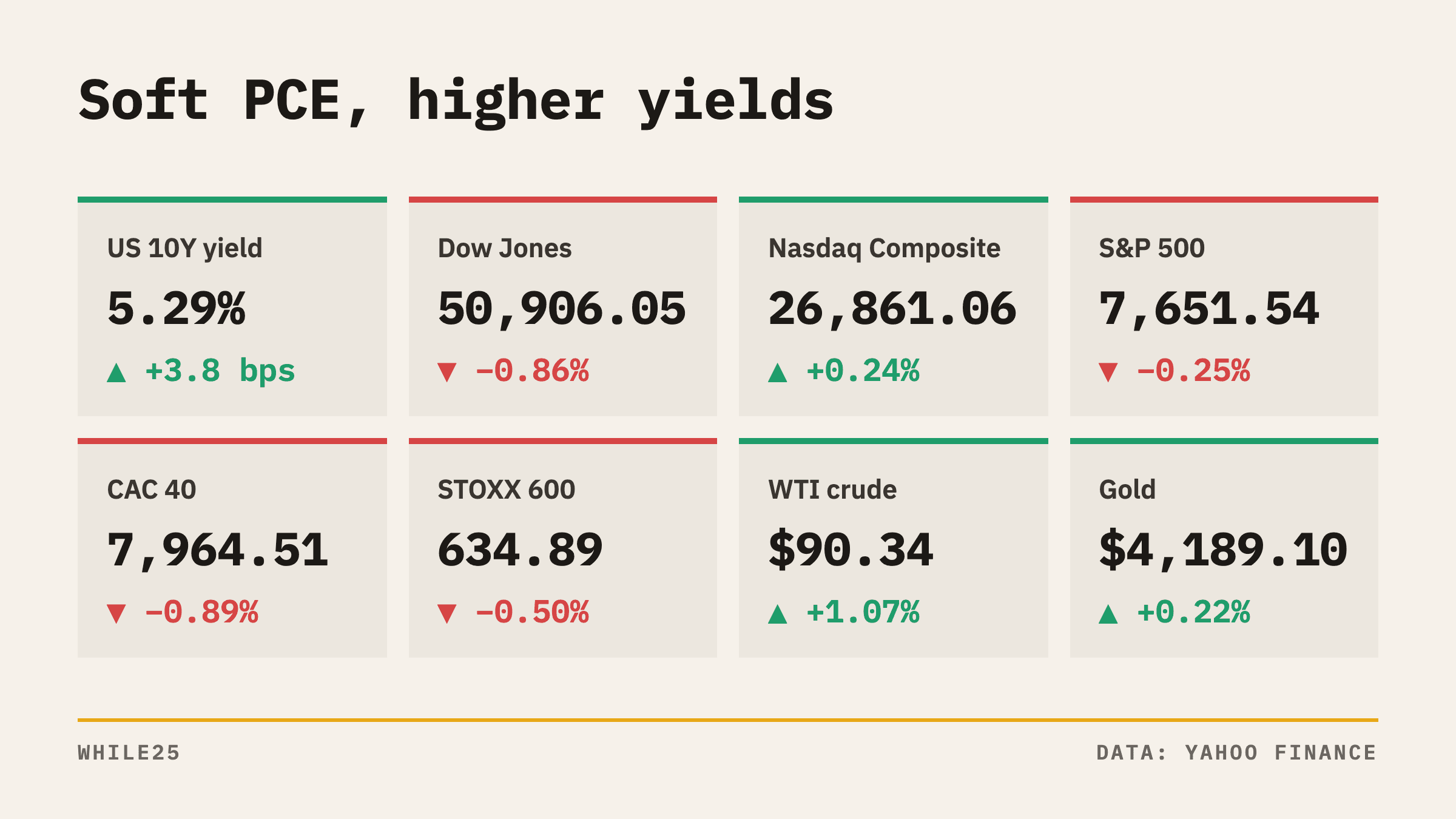 Soft PCE Can't Stop the 10-Year: 5.293%, Highest Since June 2007