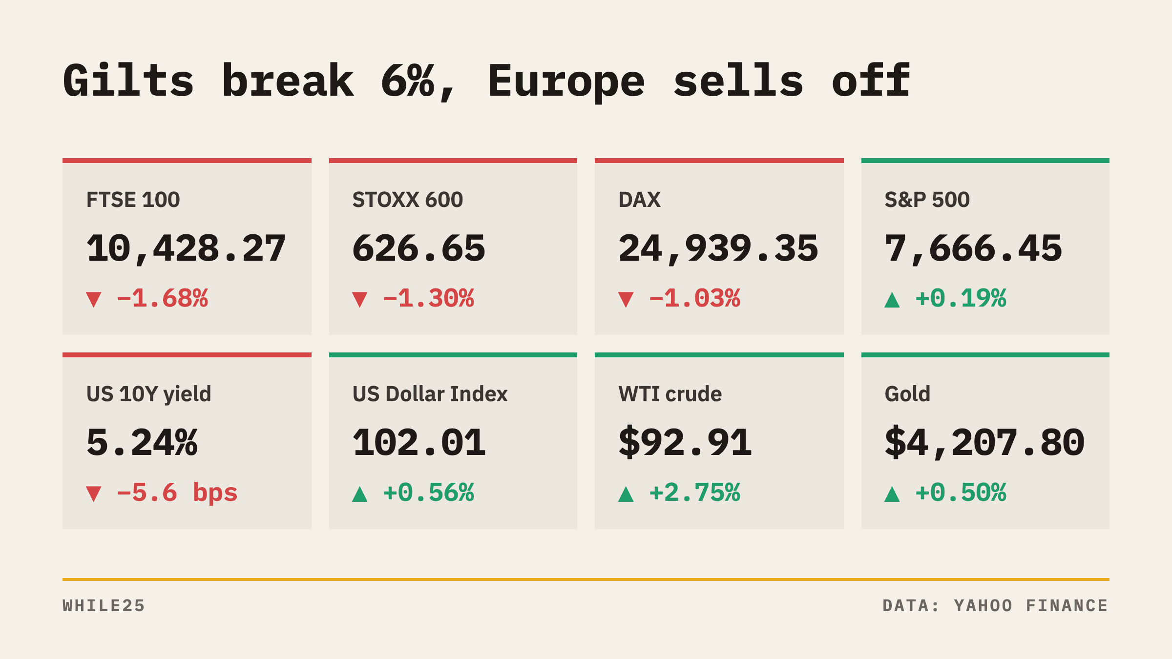 Britain's 30-year borrowing cost tops 6%, and European bank shares fall