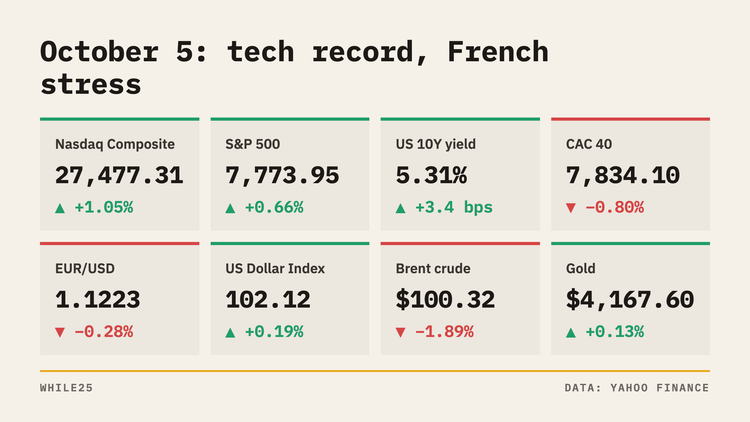 Nasdaq Hits a Record as Investors Sell French Stocks and the Euro on Debt Fears