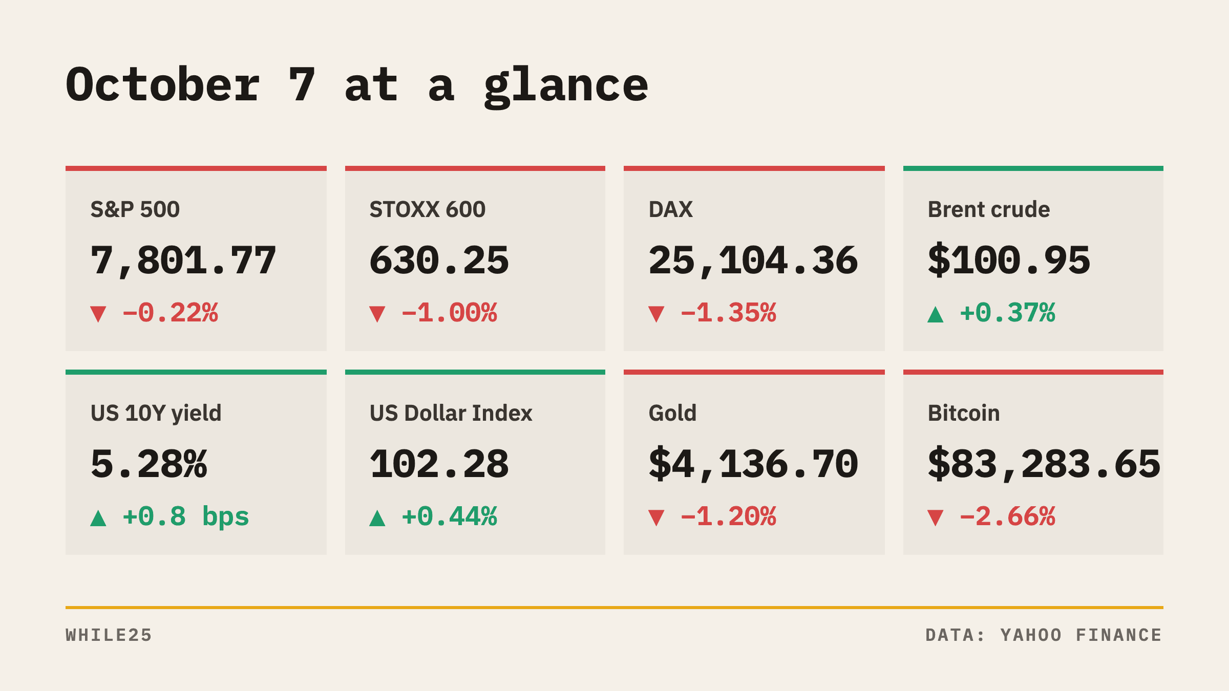Stocks Slip From Records as Oil Stays Above $100 and US 30-Year Borrowing Costs Hit a 2002 High