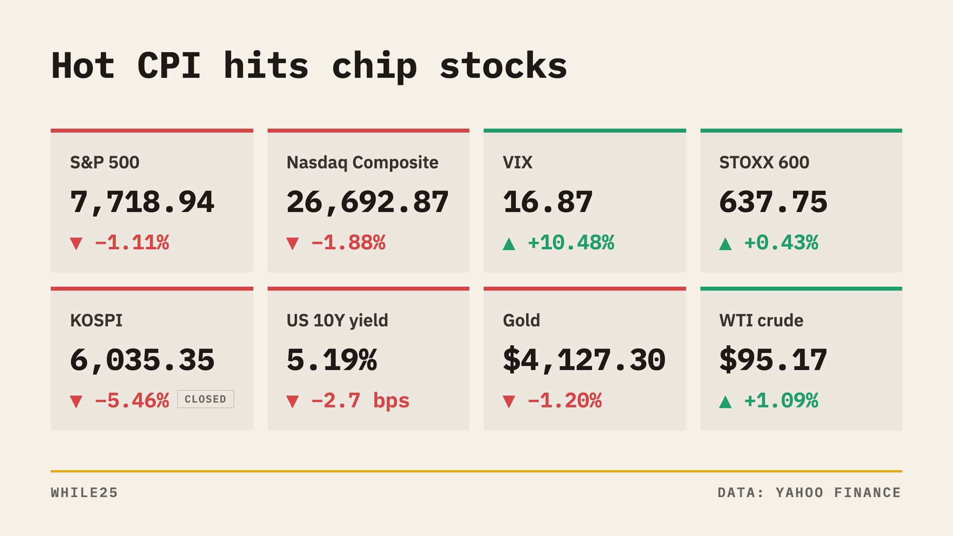 Traders Raise Fed Hike Bets on Higher-Than-Expected Inflation; Investors Sell Chip Stocks