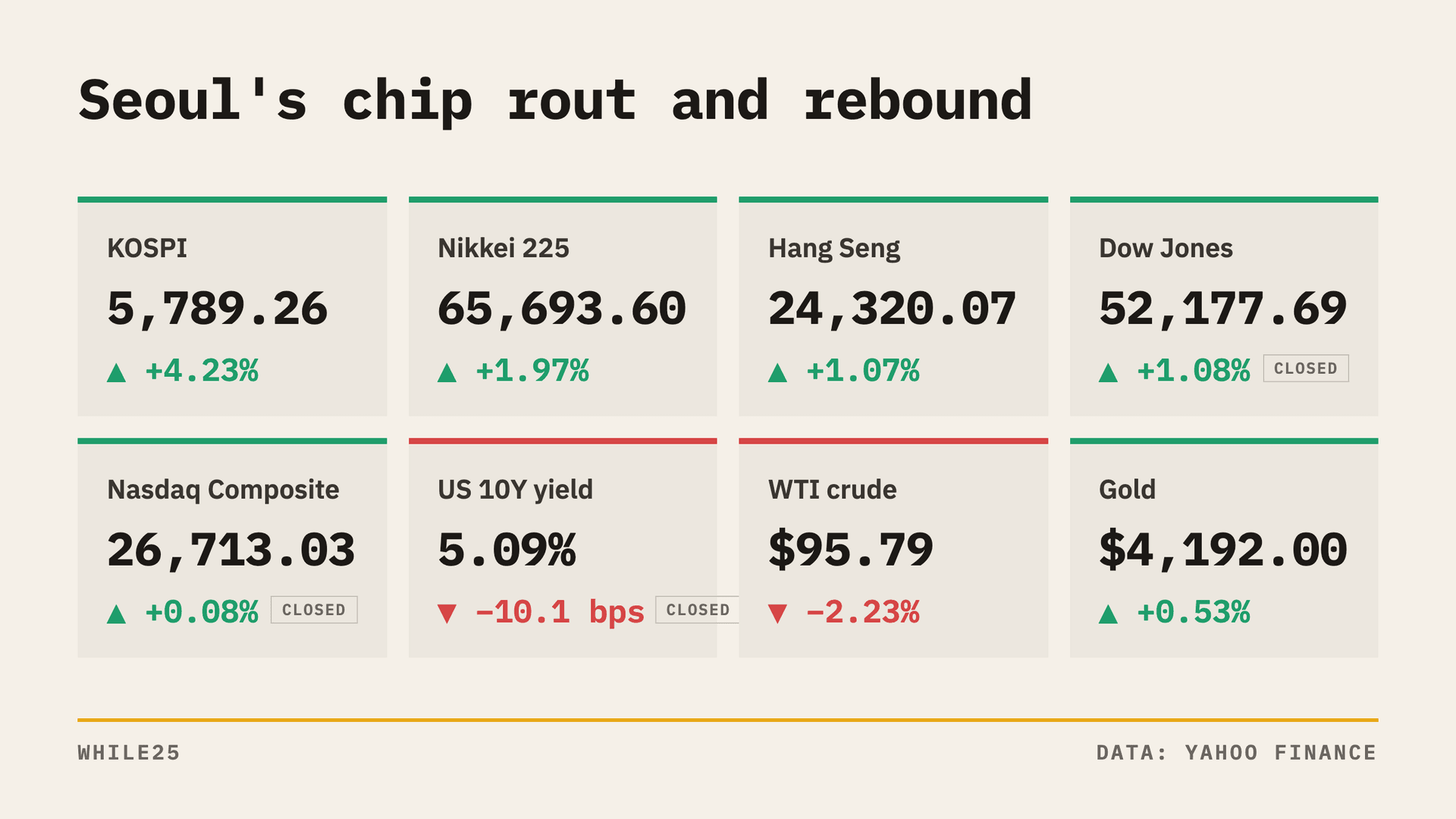 Seoul Stocks Bounce Back 4.23% After Chip Slump as Jakarta Falls More Than 11%