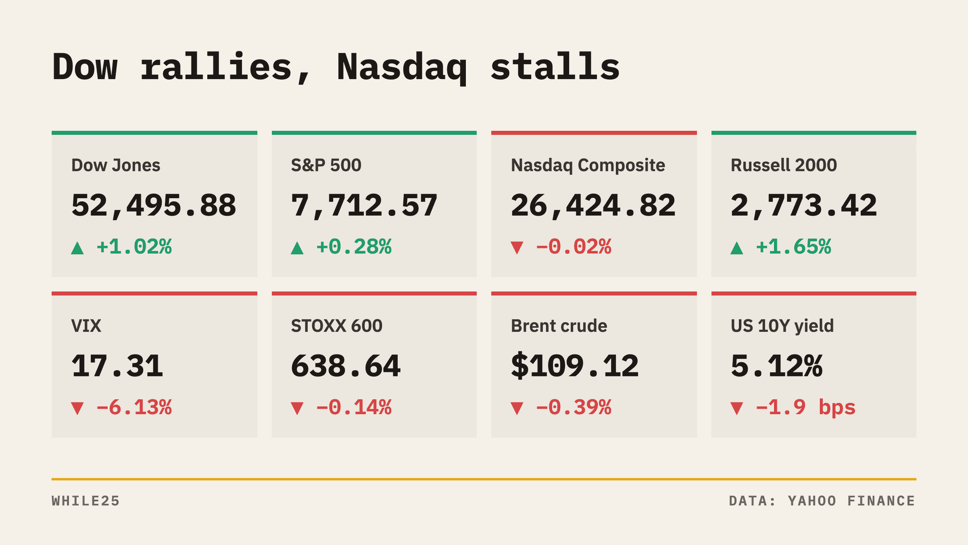 Dow gains 1% as investors favor industrial and consumer stocks over AI