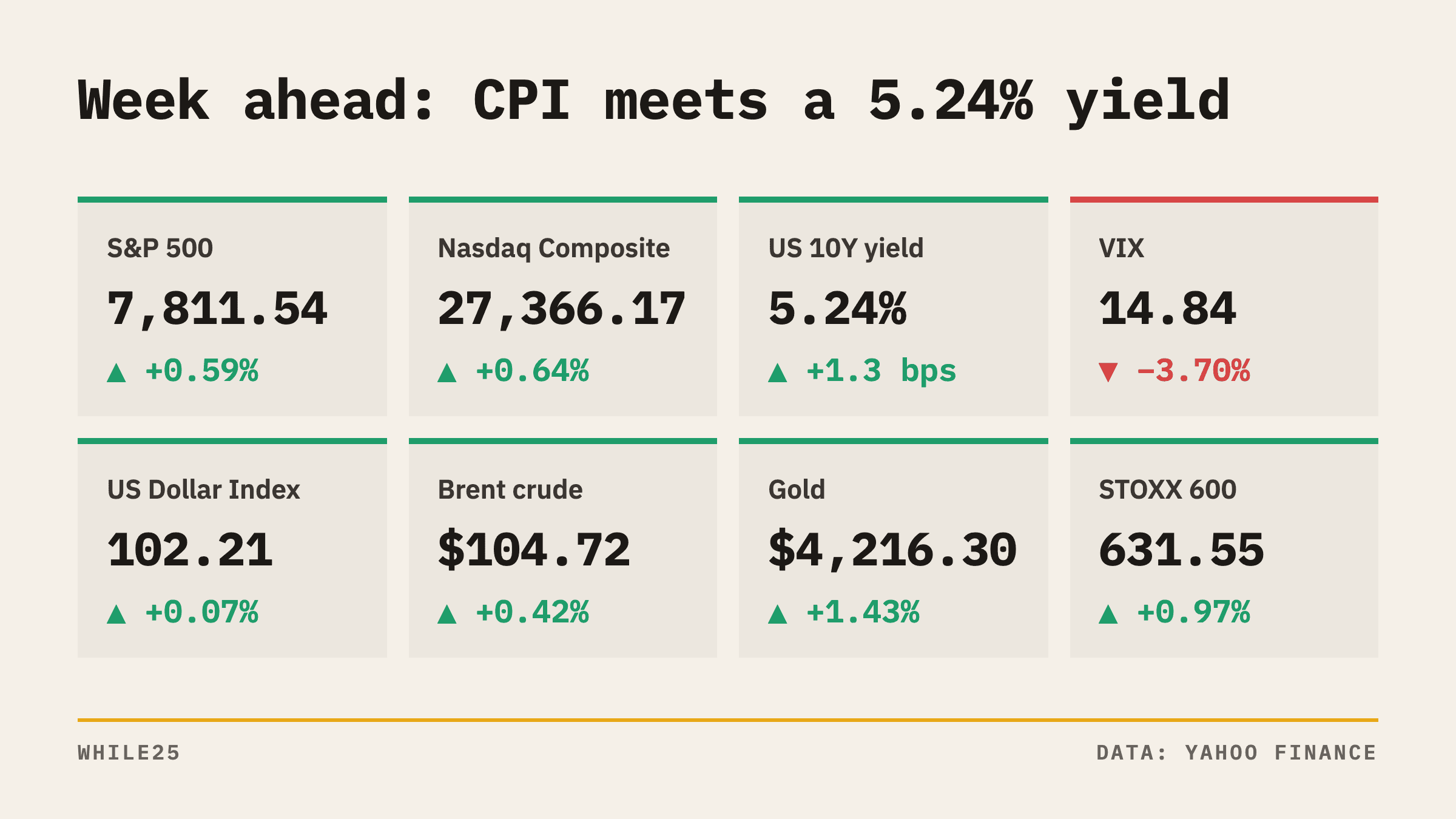 Investors Weigh US Inflation and Bank Profits With the 10-Year Yield at 5.24%