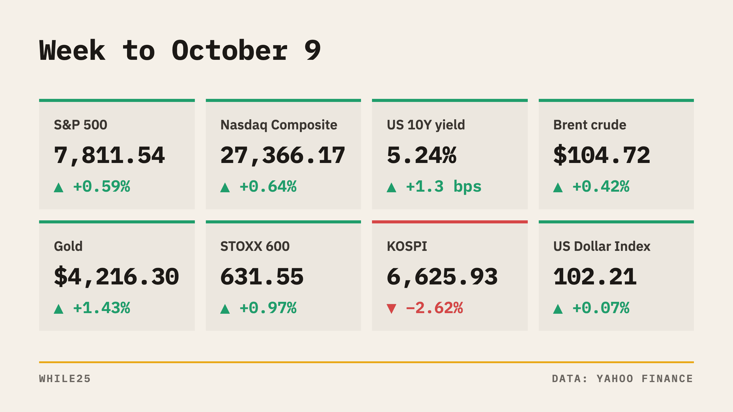 10-Year Treasury Yield Touches a 2002 High and Eases; S&P 500 Gains 1.15%
