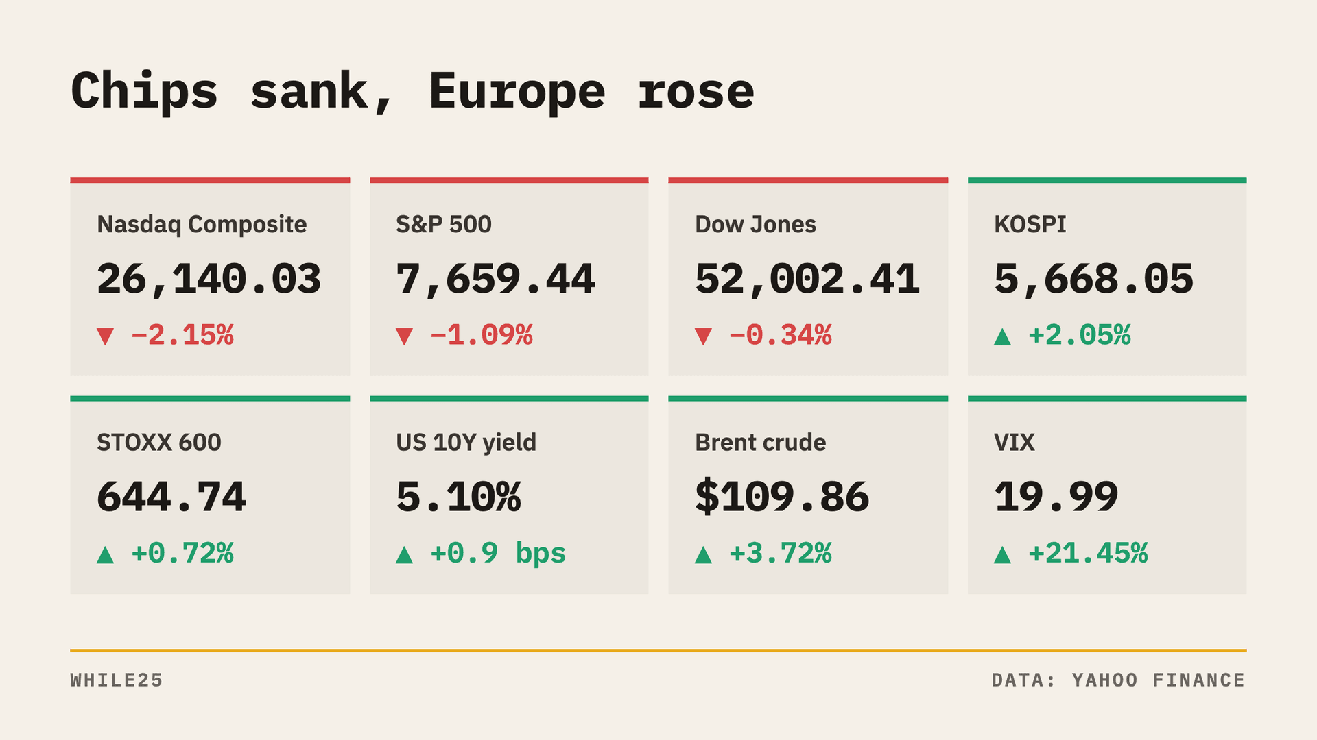 Investors Dump AI Chip Stocks, and South Korea's KOSPI Has Its Worst Week Since 2008