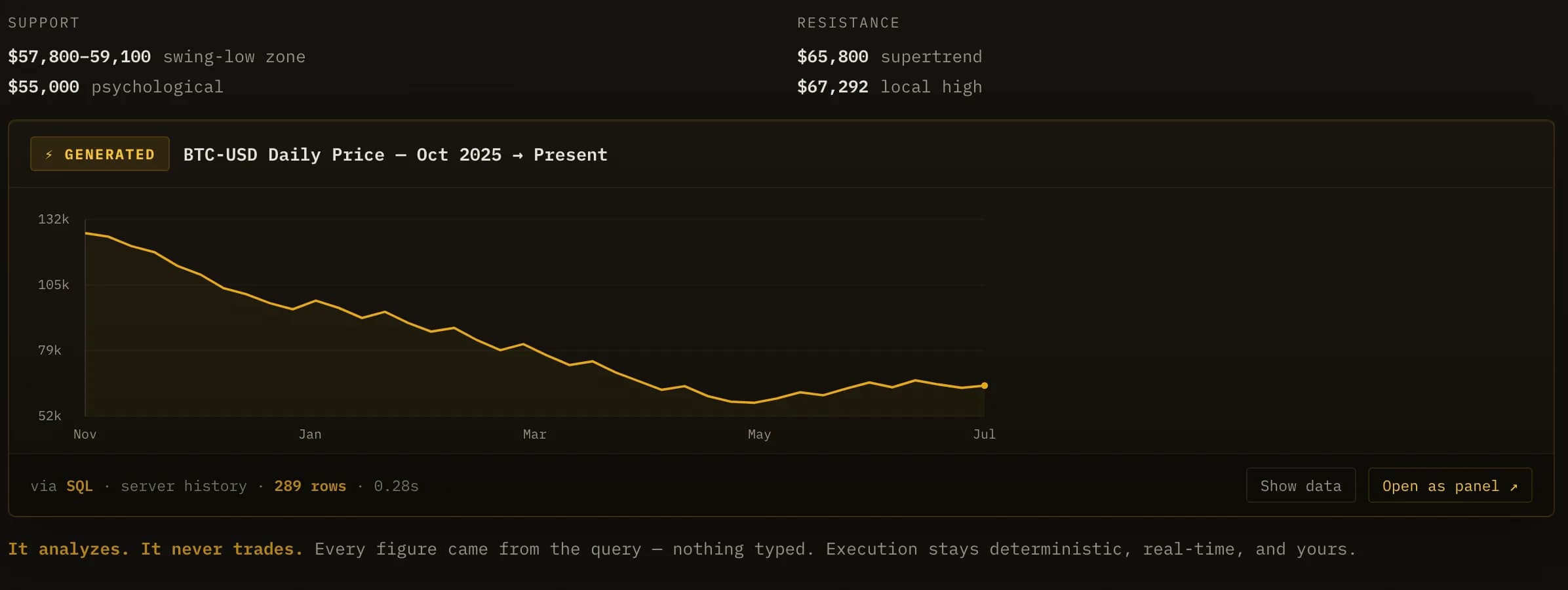 Agent answer panel: support and resistance levels above a generated BTC-USD price chart