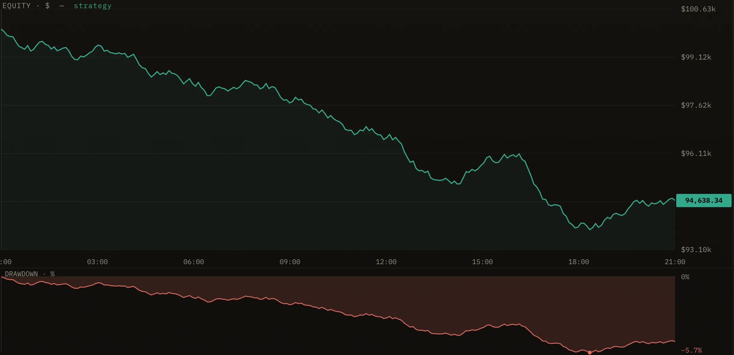 Backtest result: a declining equity curve with its drawdown chart below, shown in loss red