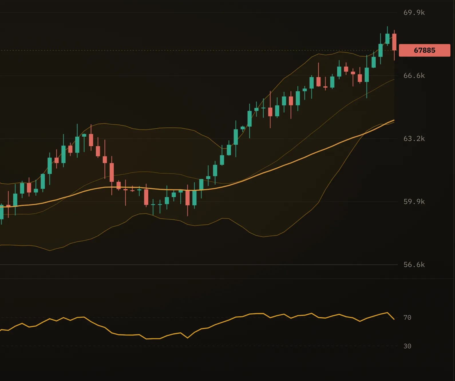 Close view of the BTC-USD chart: candles breaking out with Bollinger Bands and the RSI pane