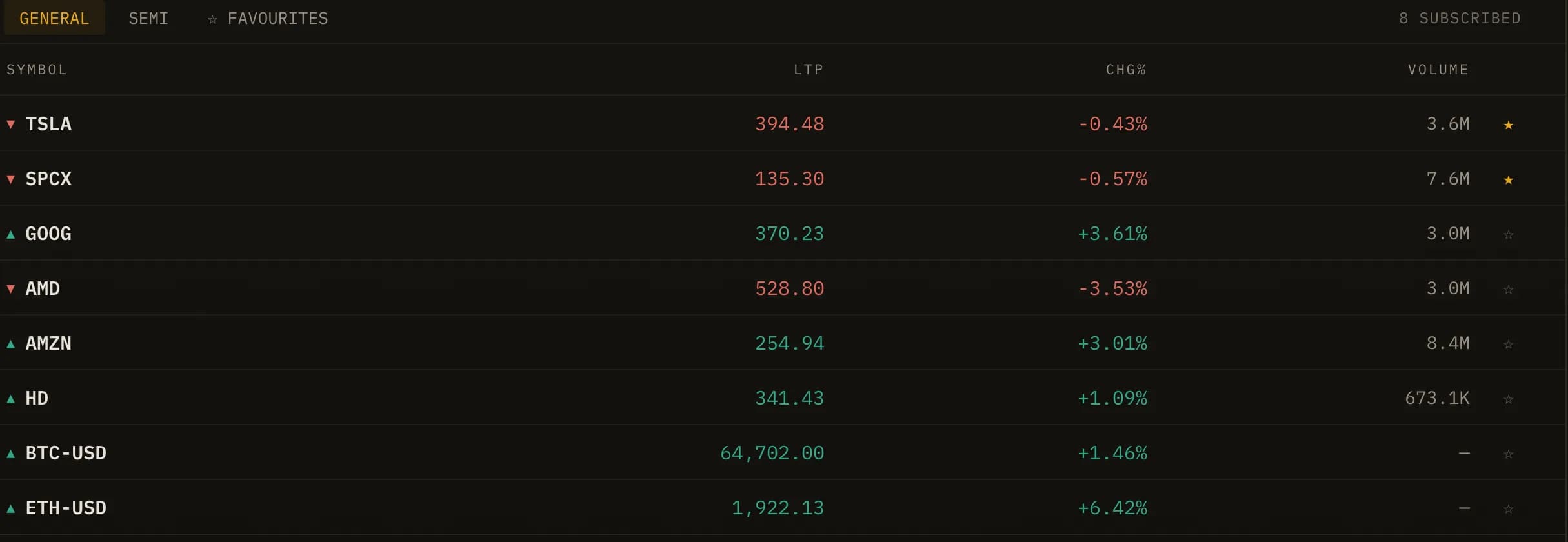 Market watch: US stocks and crypto side by side with green and red daily changes