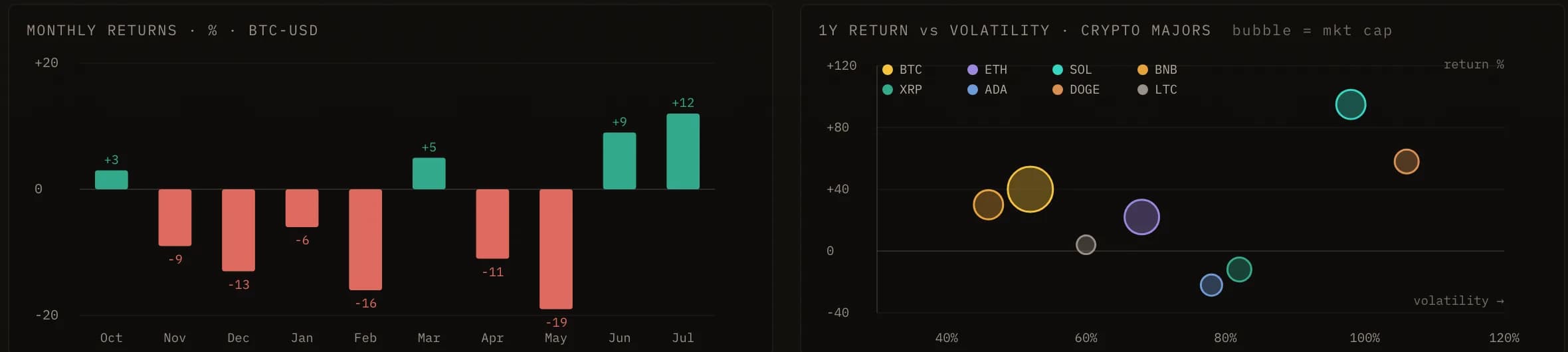 Generated report charts: monthly returns bars and a return-versus-volatility scatter of crypto majors