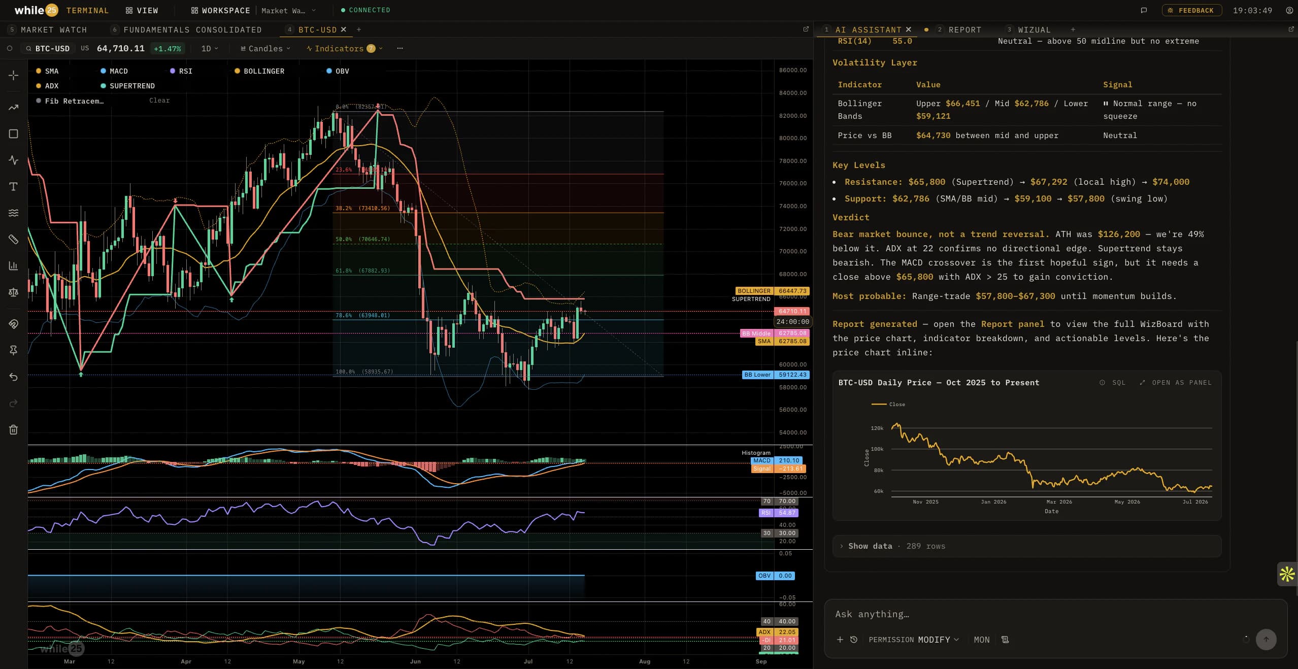 The while25 terminal: market watch, fundamentals and a BTC-USD chart with SMA, Bollinger, Supertrend, MACD, RSI, OBV and ADX, beside the AI assistant, which has written the key levels and a verdict and generated its own chart