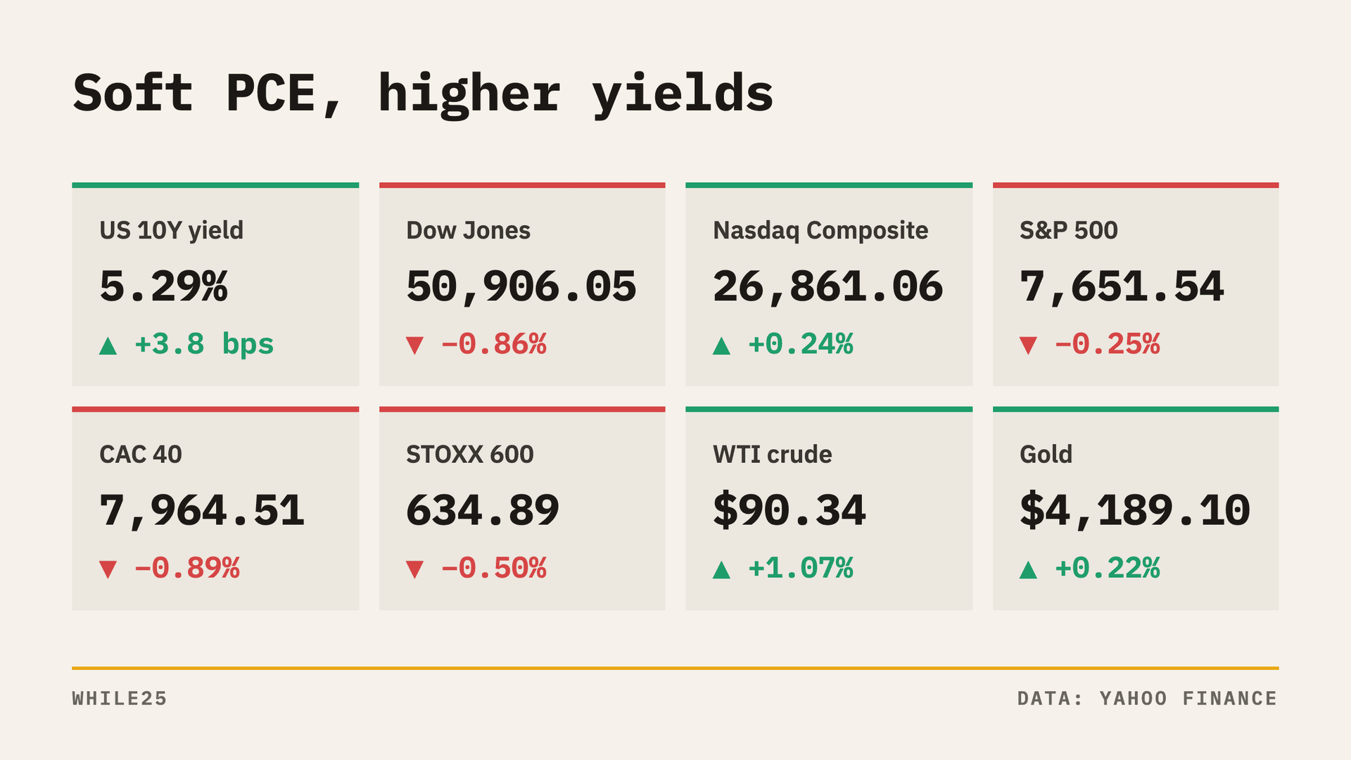 Soft PCE Can't Stop the 10-Year: 5.293%, Highest Since June 2007