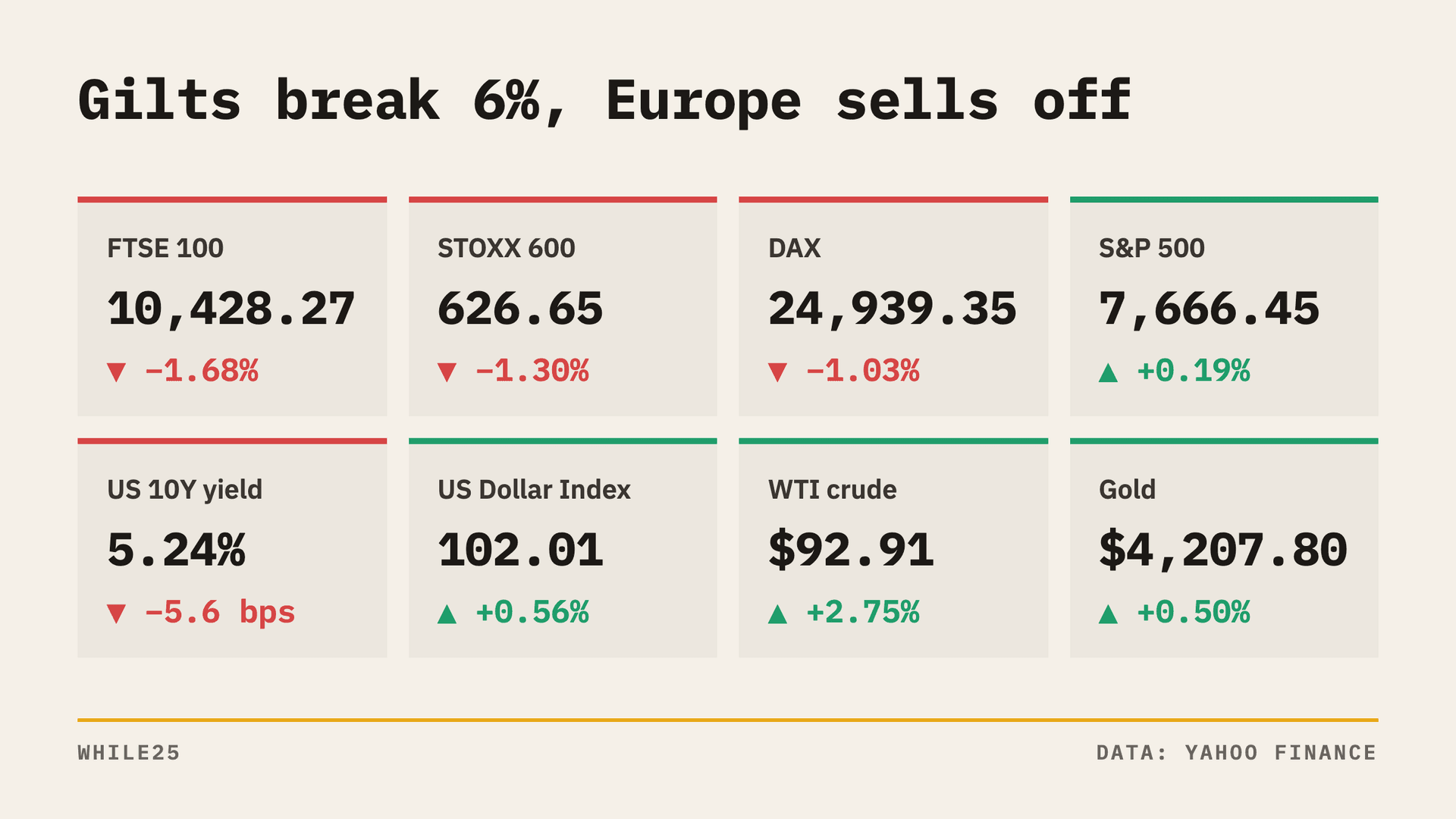 Britain's 30-year borrowing cost tops 6%, and European bank shares fall