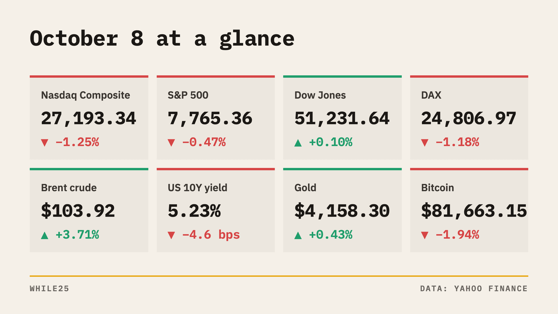 Traders Sell Chip Stocks After OpenAI Revenue Report as Oil Rises on Iran