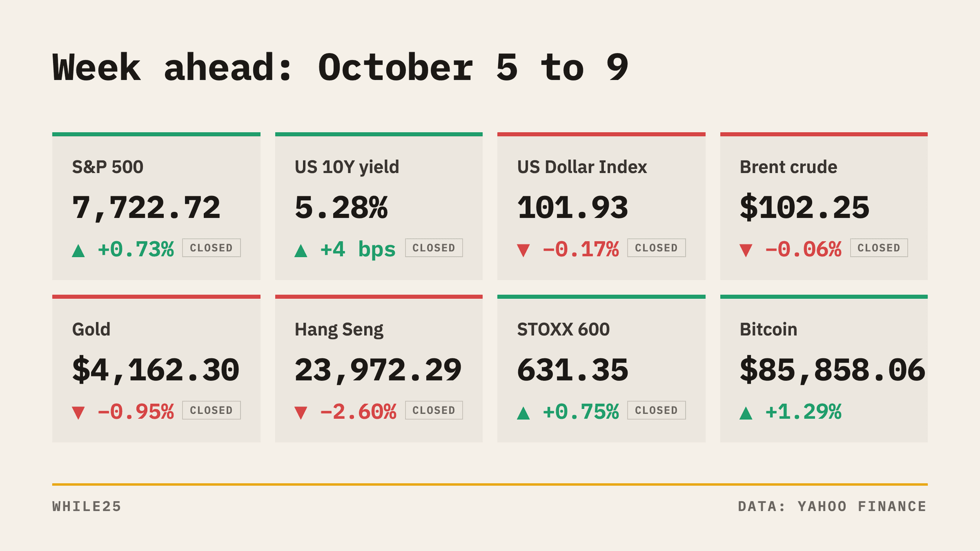 Investors Weigh Fed Minutes and Treasury Sales at a 5.277% 10-Year Yield