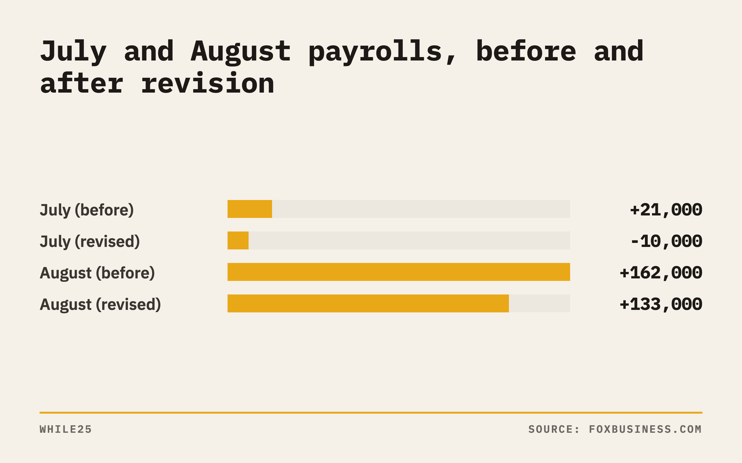 Bar chart: July payrolls revised from a gain of 21,000 to a loss of 10,000, and August revised from 162,000 to 133,000