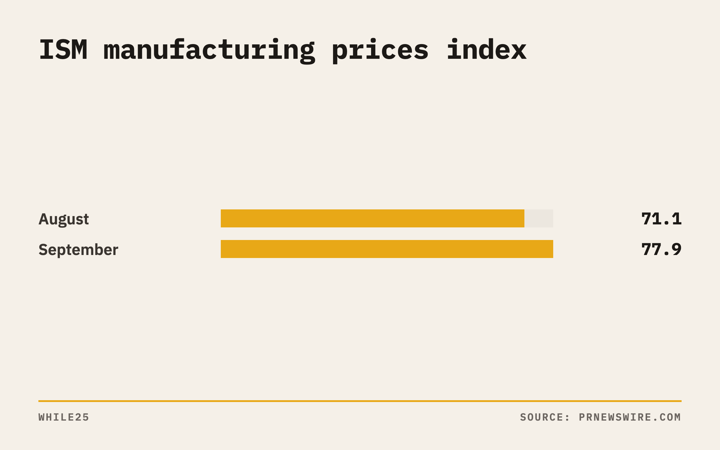 ISM manufacturing prices index rose from 71.1 in August to 77.9 in September