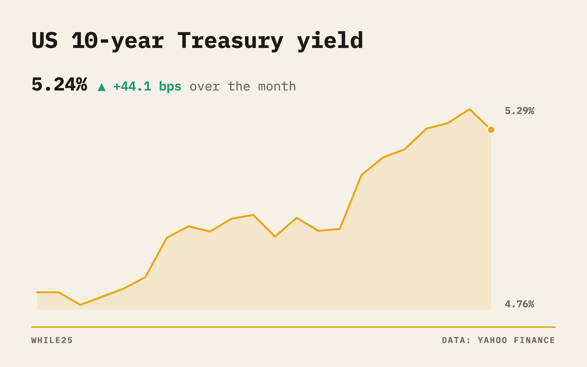 US 10-year Treasury yield over the past month, rising toward 5.24%