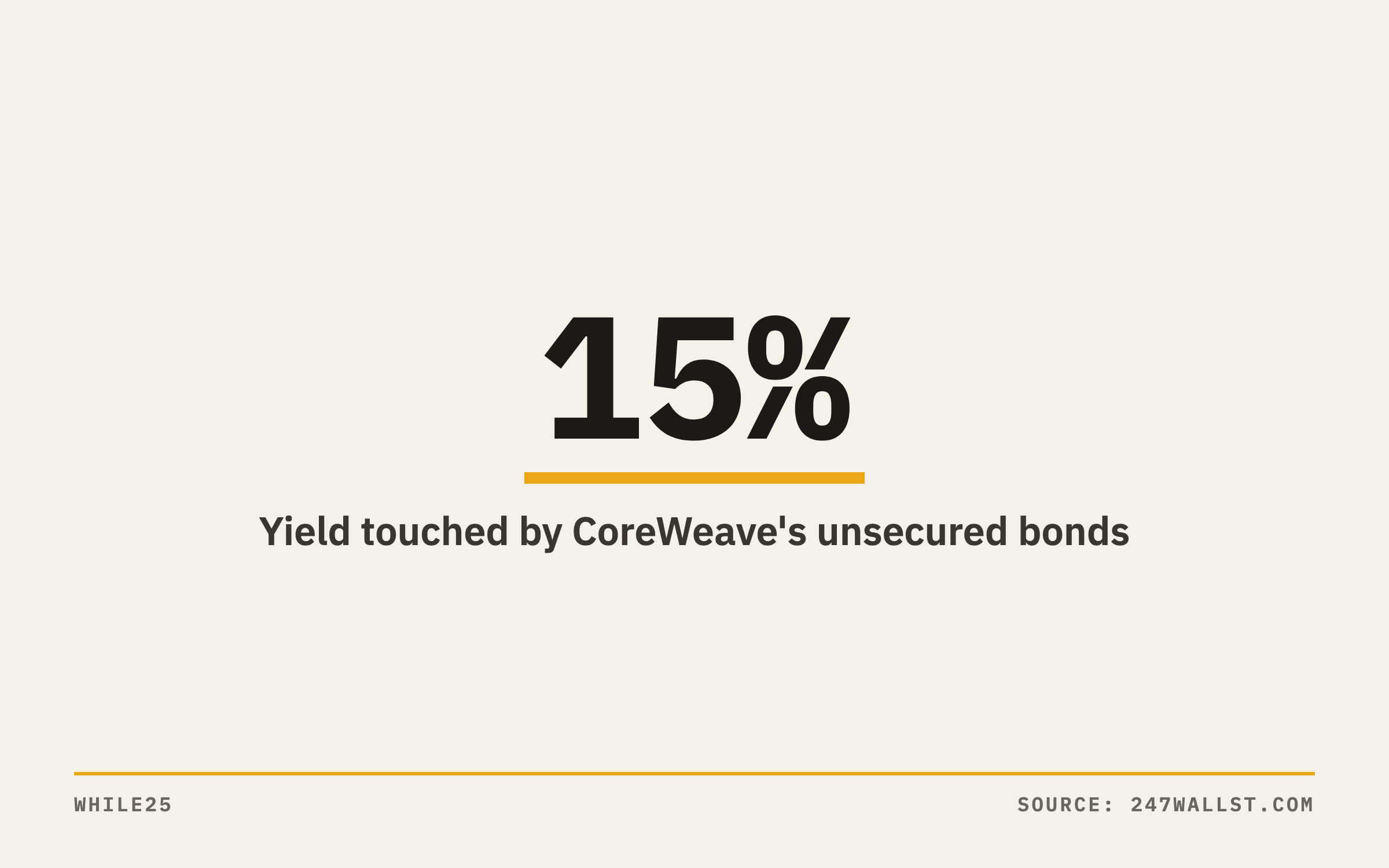 Big number showing CoreWeave's unsecured bonds touched a 15% yield on October 14