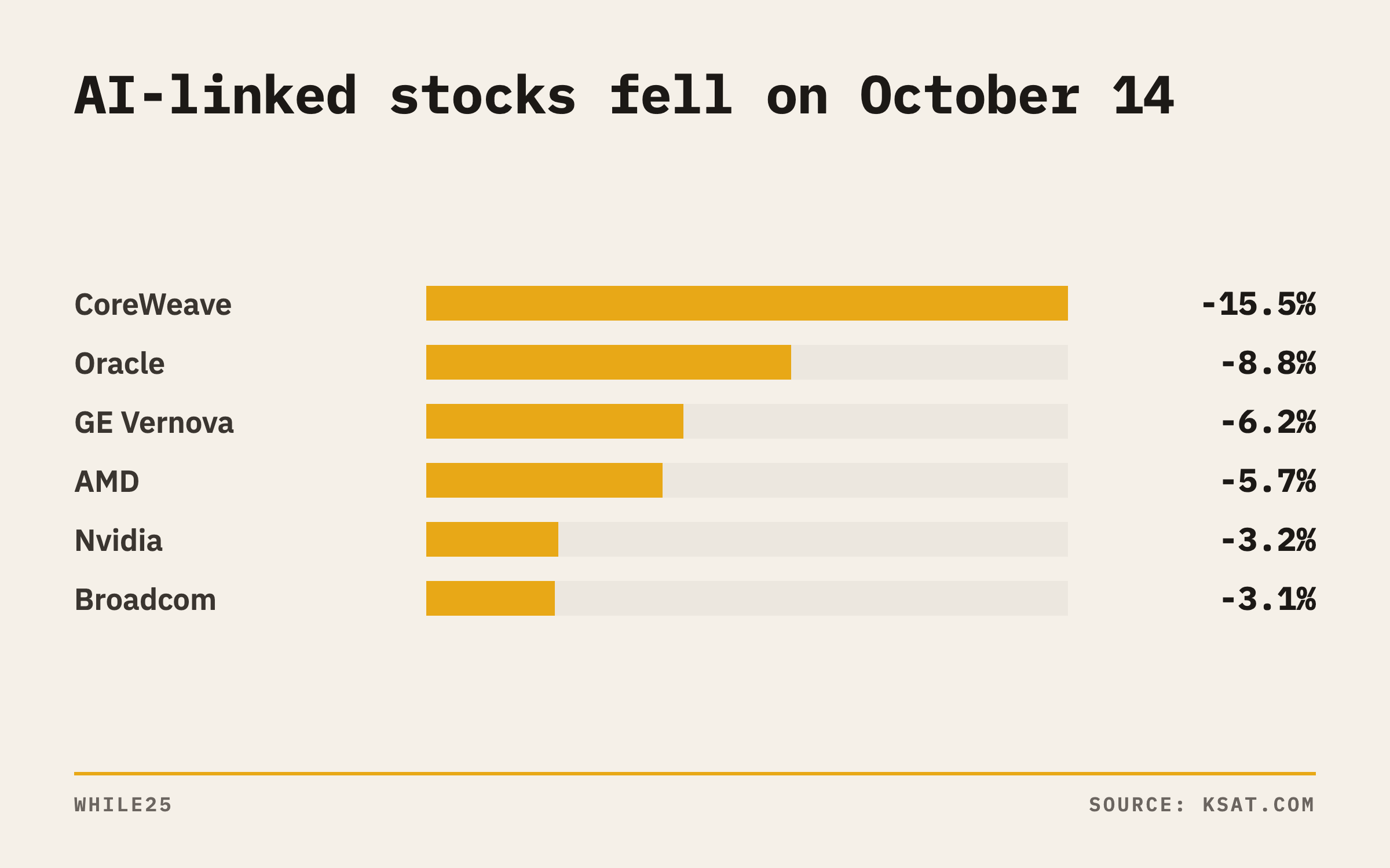 Bar chart of October 14 day changes: CoreWeave -15.5%, Oracle -8.8%, GE Vernova -6.2%, AMD -5.7%, Nvidia -3.2%, Broadcom -3.1%