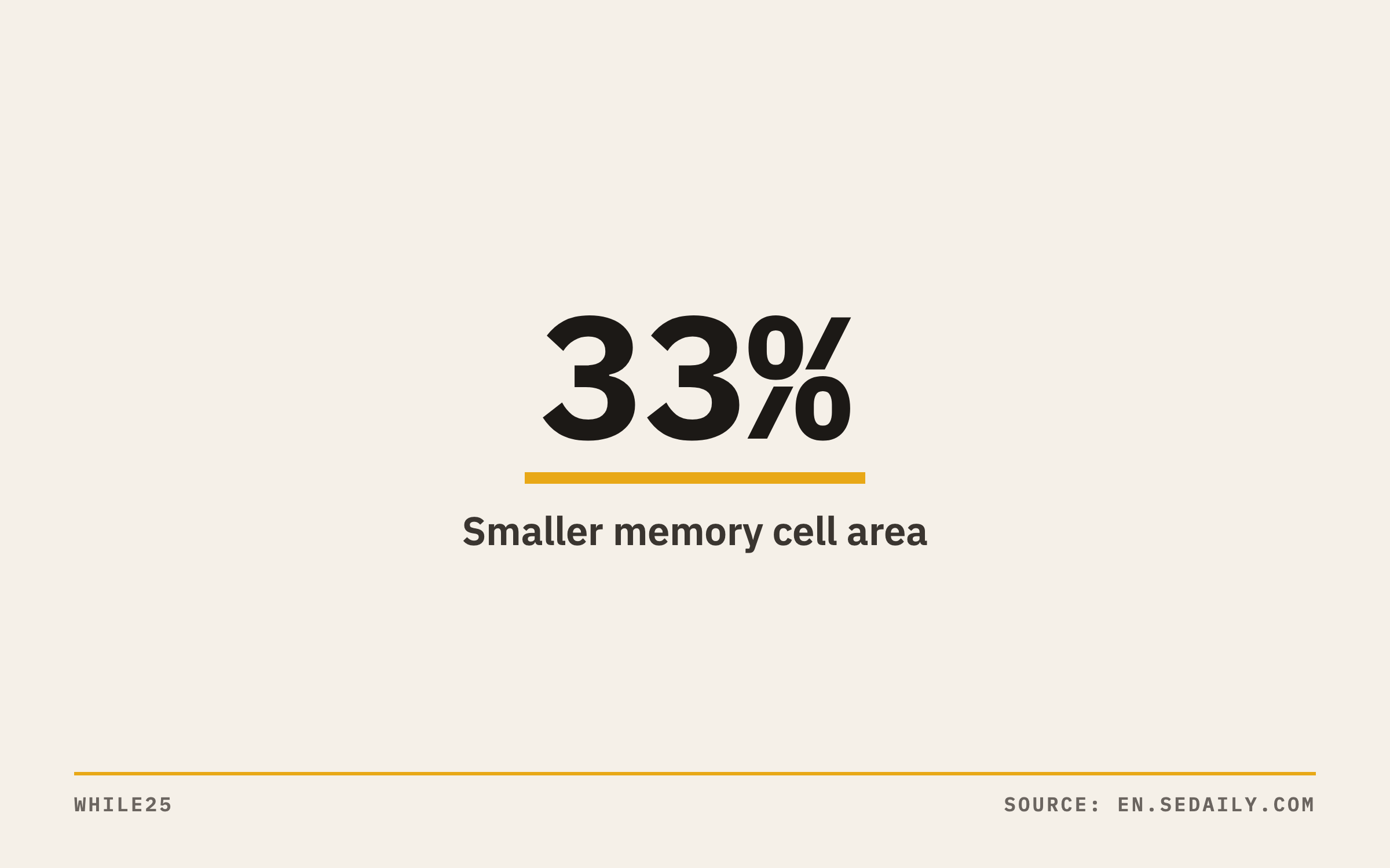 CXMT says its 4F² design cuts memory cell area by about 33% compared with the 6F² standard