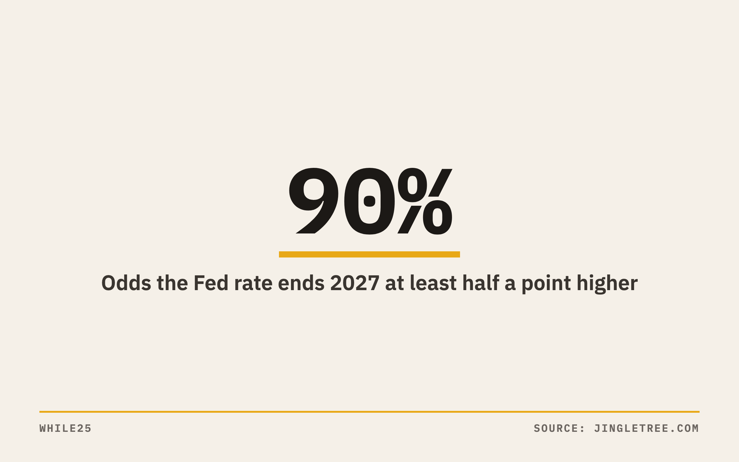 FedWatch showed about 90% odds that the Fed's overnight rate ends 2027 at least half a percentage point higher