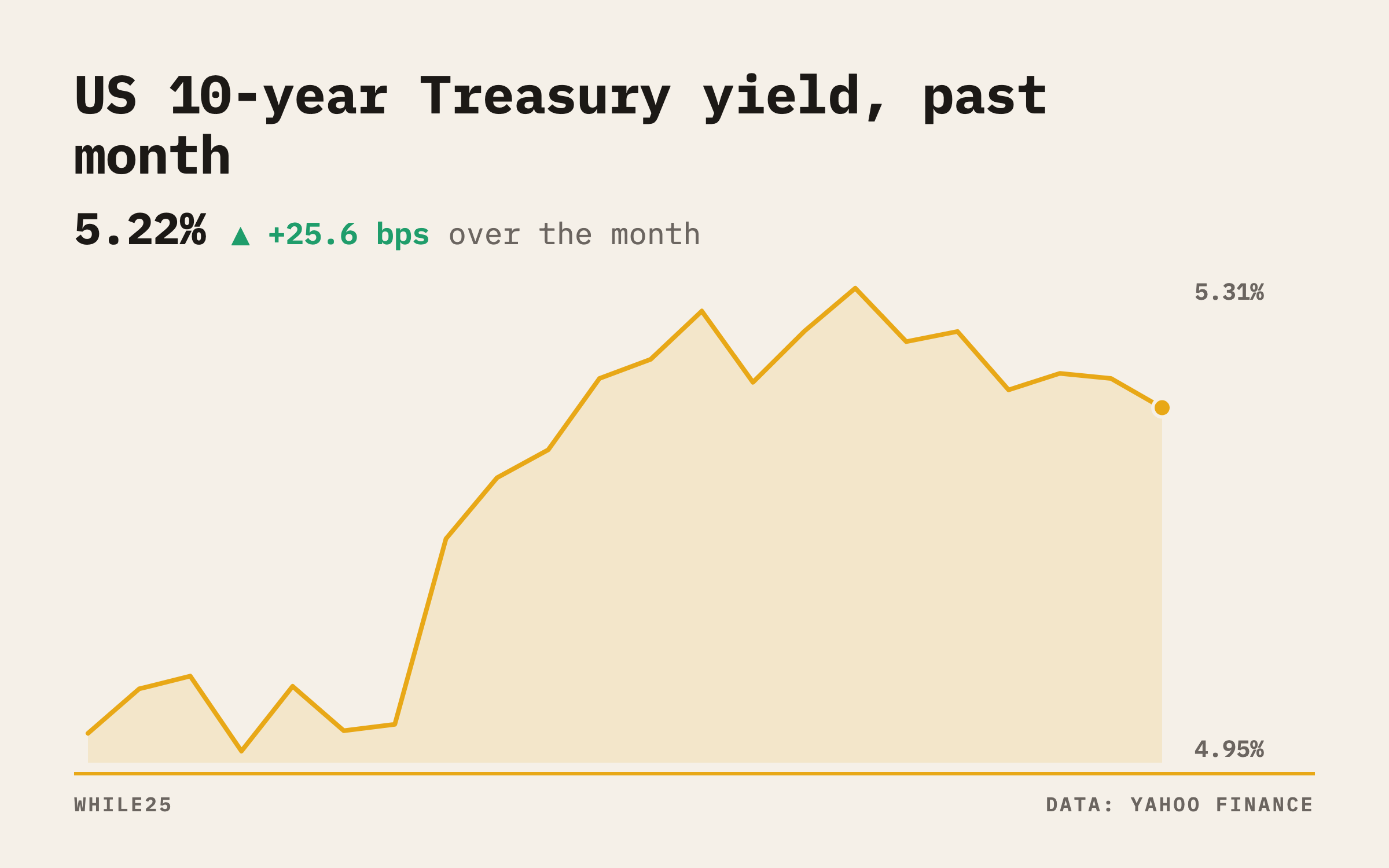 The US 10-year Treasury yield over the past month, ending at 5.217% on October 13