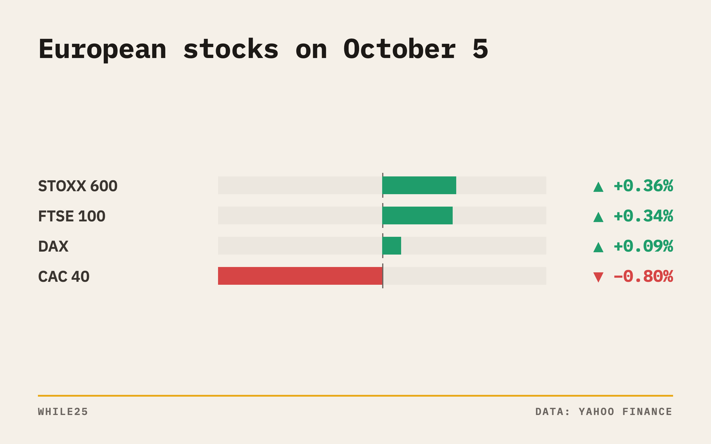 Day change for European stock indexes on October 5: the CAC 40 fell while the DAX, STOXX 600 and FTSE 100 rose