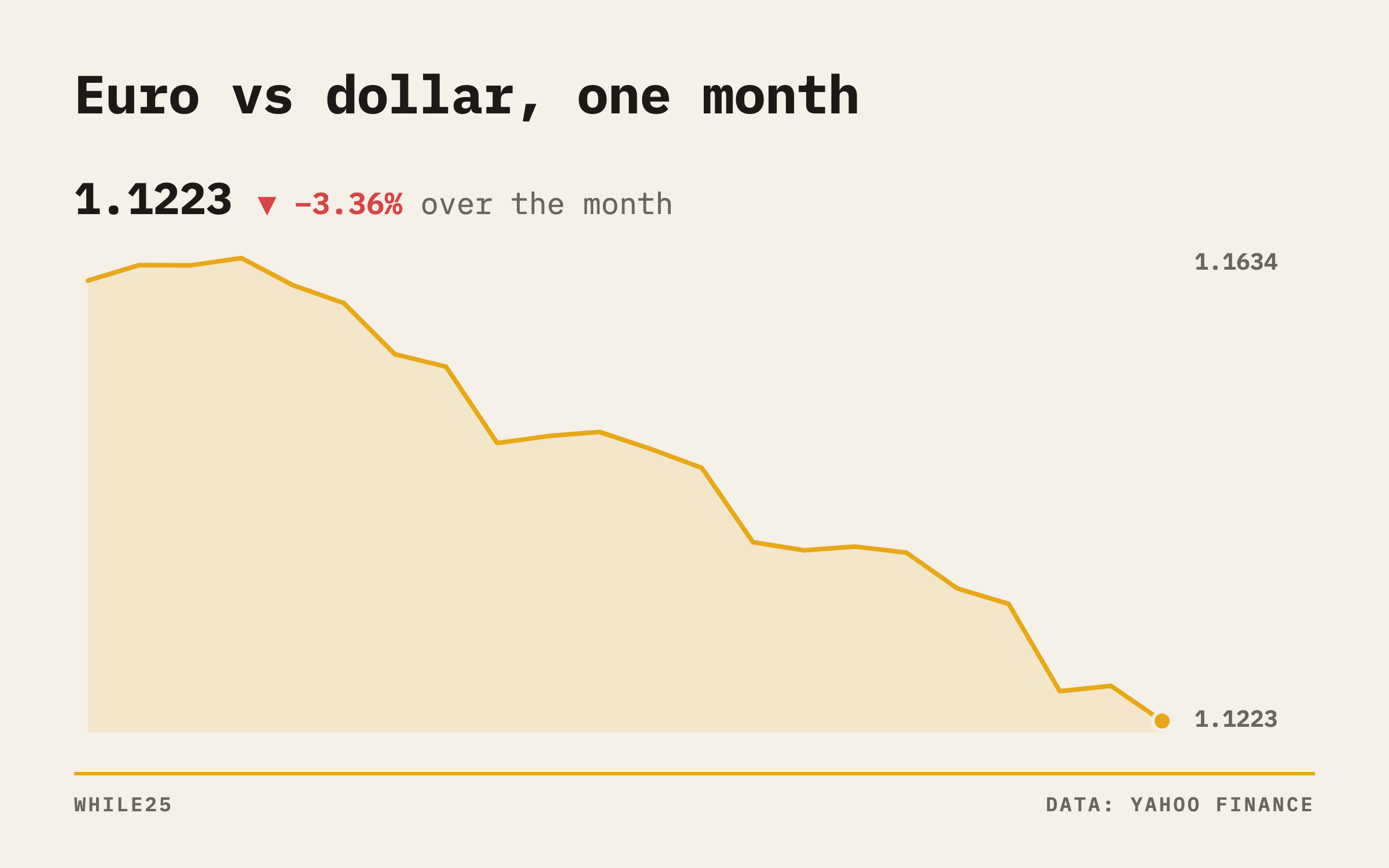 EUR/USD over the past month, showing the euro's slide against the dollar into early October