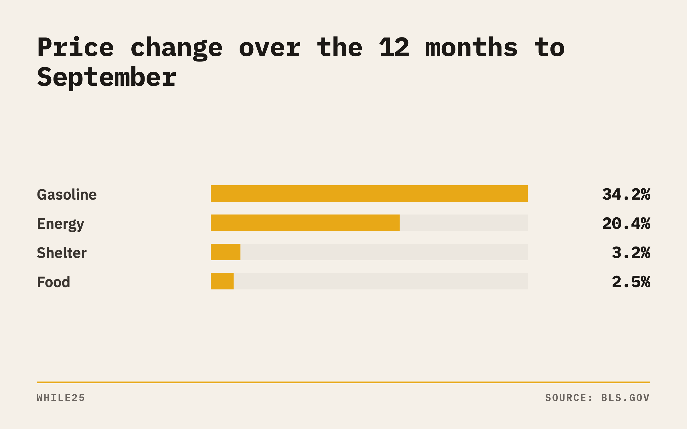 Bar chart: over the 12 months to September, gasoline prices rose 34.2%, energy 20.4%, shelter 3.2% and food 2.5%