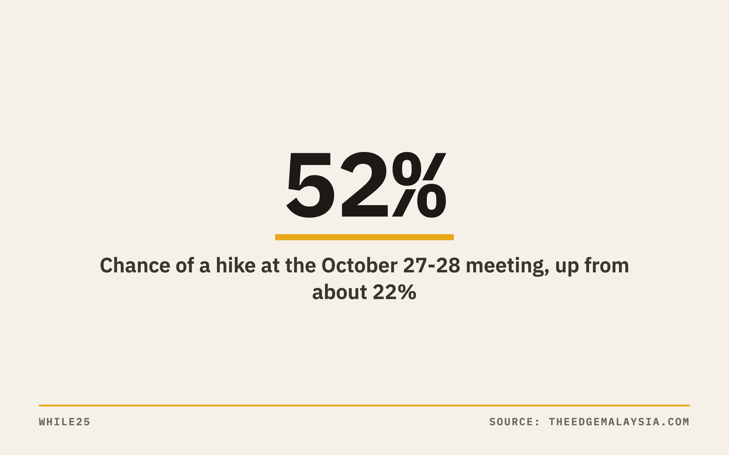 Stat: FedWatch odds of a Fed rate hike at the October 27-28 meeting rose to about 52% after the CPI report