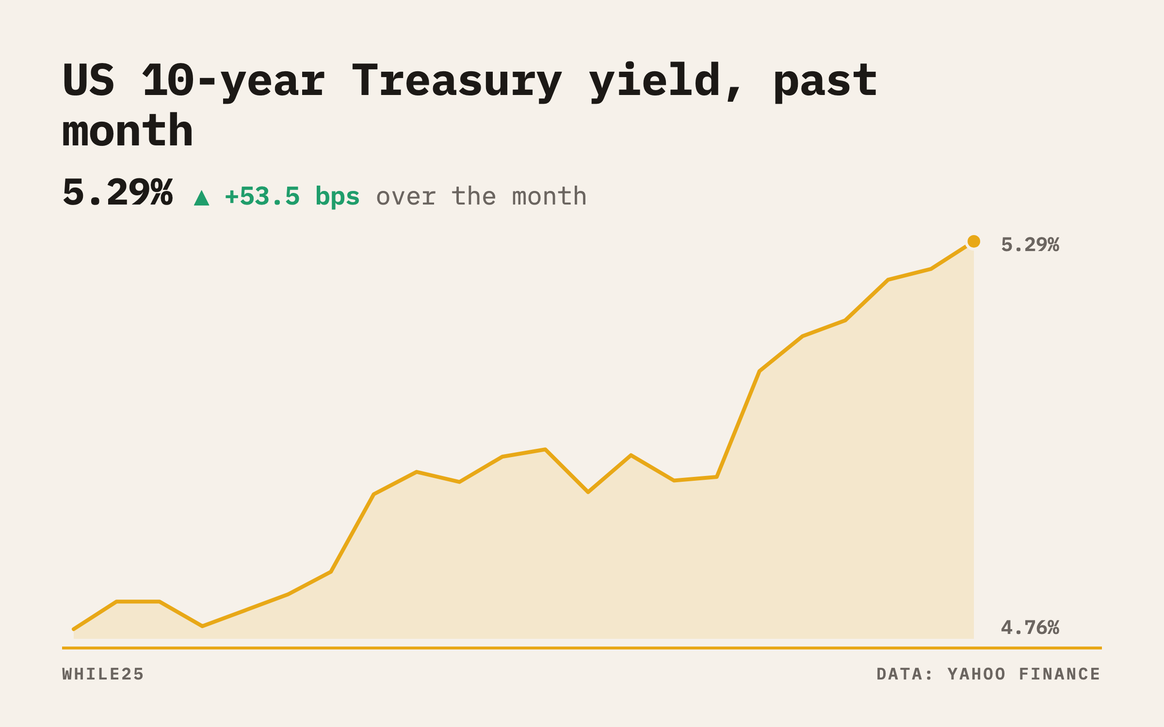 The US 10-year Treasury yield over the past month, climbing to its highest level since June 2007 on September 30