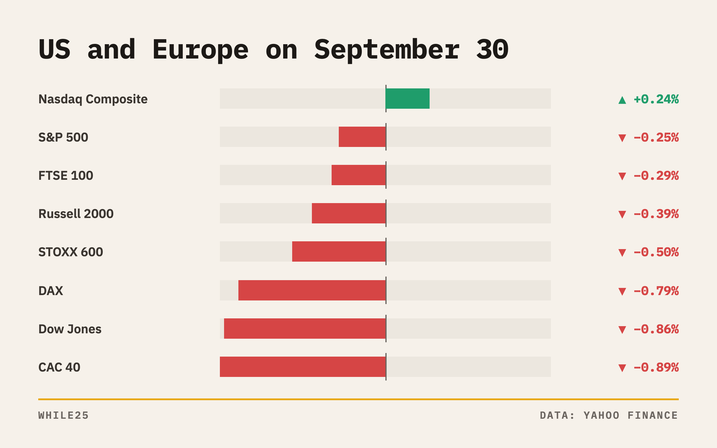 Day change for US and European equity indices on September 30, with the Nasdaq the lone gainer