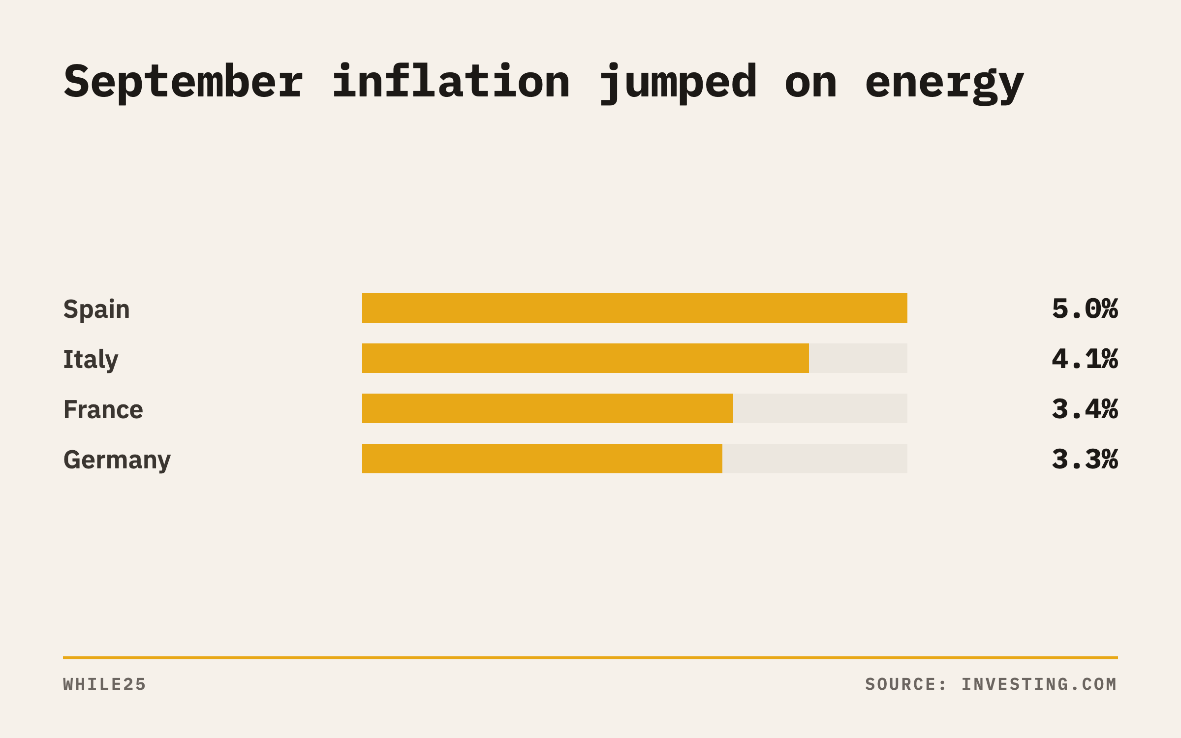 September year-on-year inflation in Spain, Italy, France and Germany