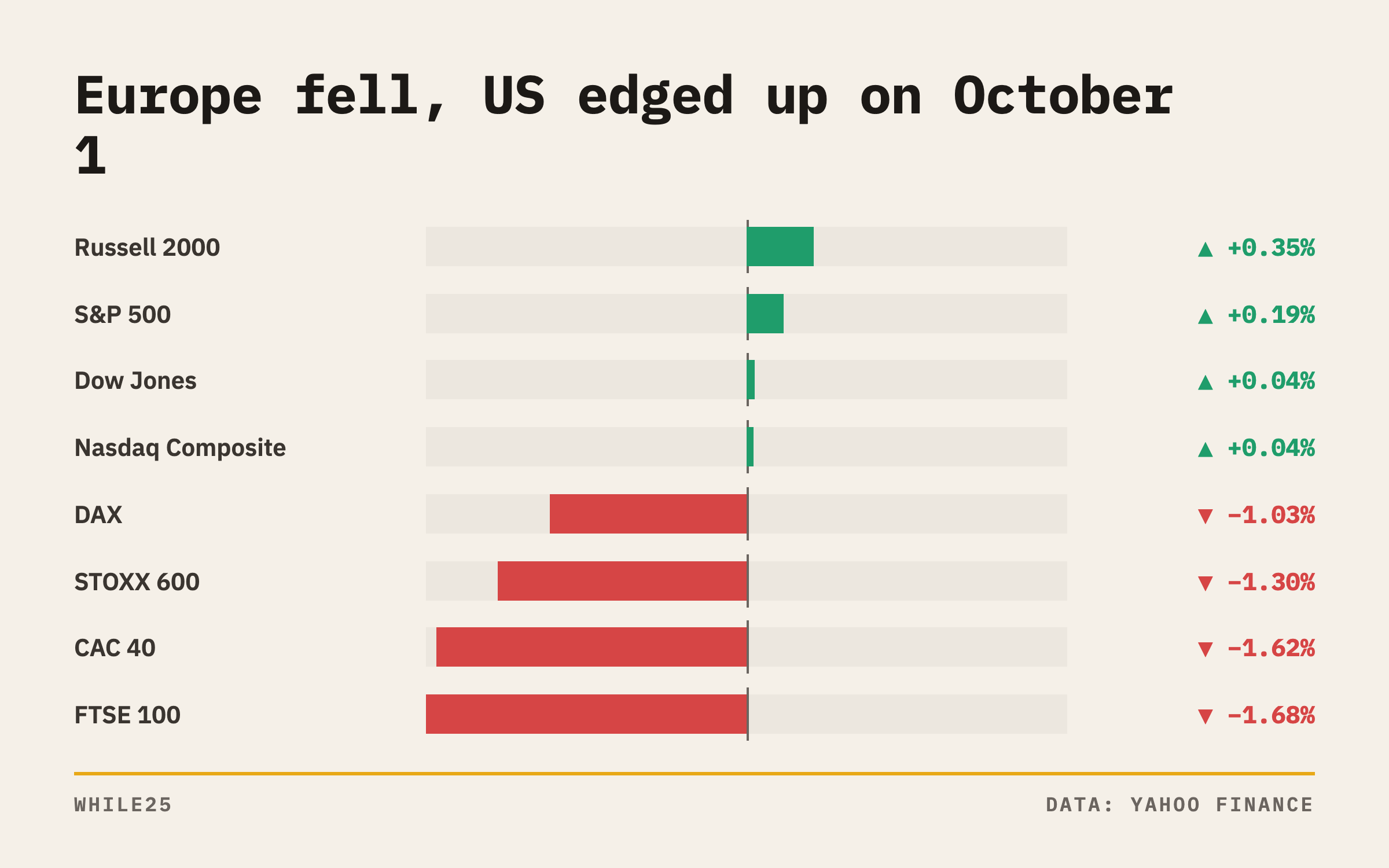 Day change for major European and US stock indexes on October 1: European indexes fell between 1% and 1.7% while US indexes ended slightly higher