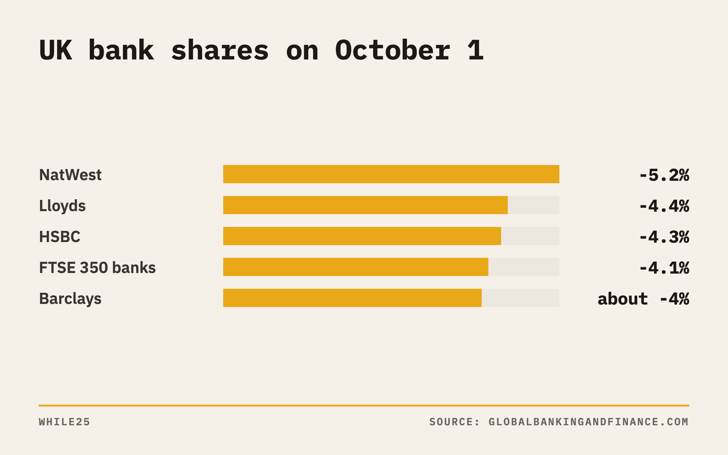 UK bank share moves on October 1: NatWest fell 5.2%, Lloyds 4.4%, HSBC 4.3%, the FTSE 350 banks index 4.1% and Barclays about 4%