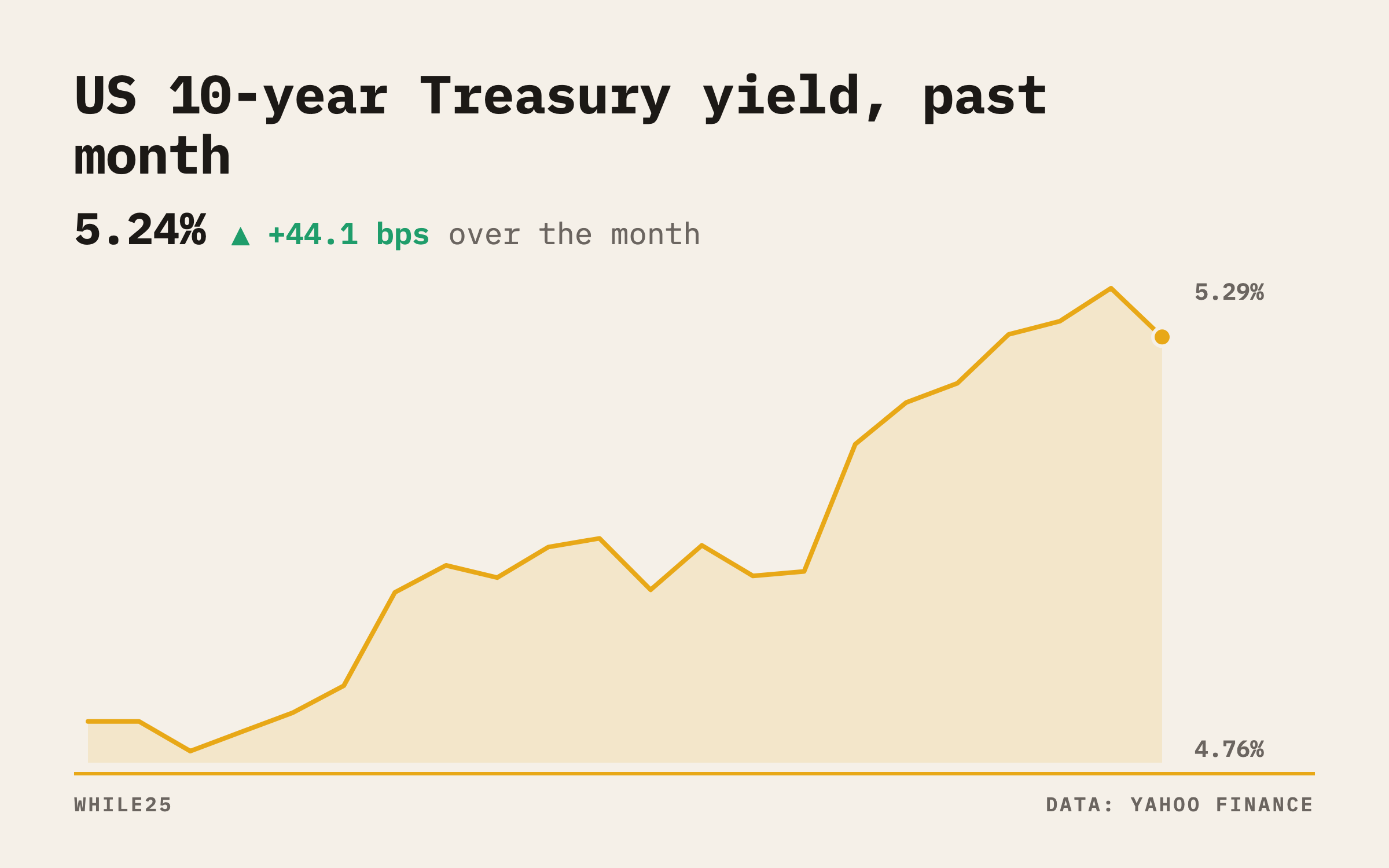 US 10-year Treasury yield over the past month, rising to its highest level since 2002 before easing on October 1