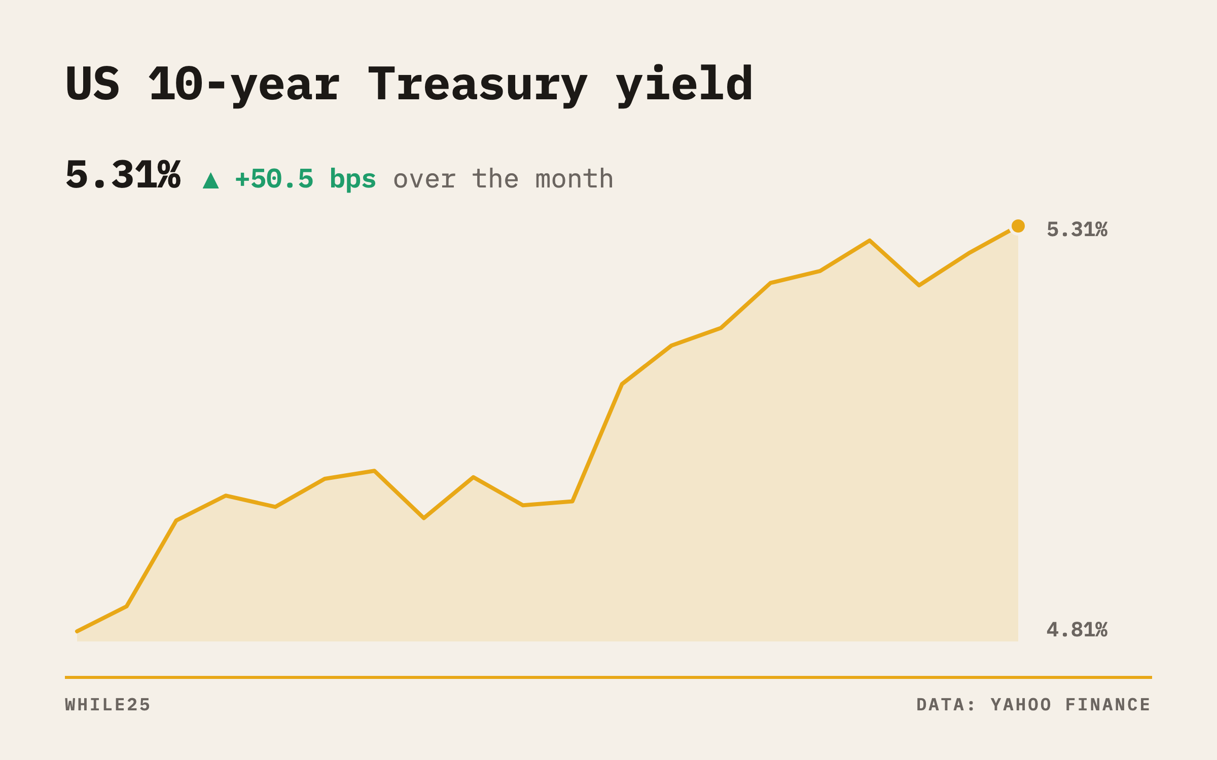 The US 10-year Treasury yield over the past month, climbing to 5.311% on October 5