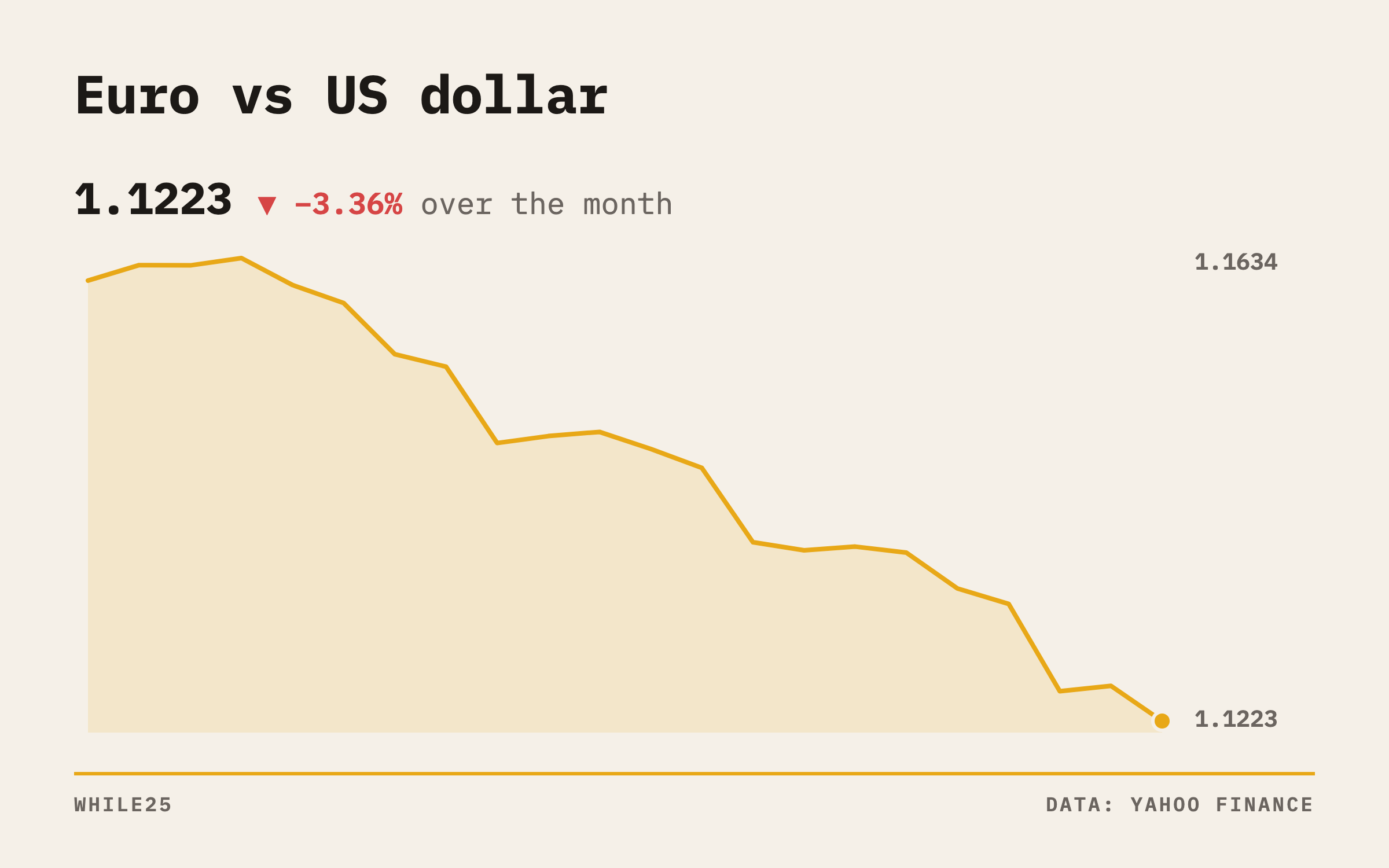The euro against the US dollar over the past month, sliding to 1.1223 on October 5