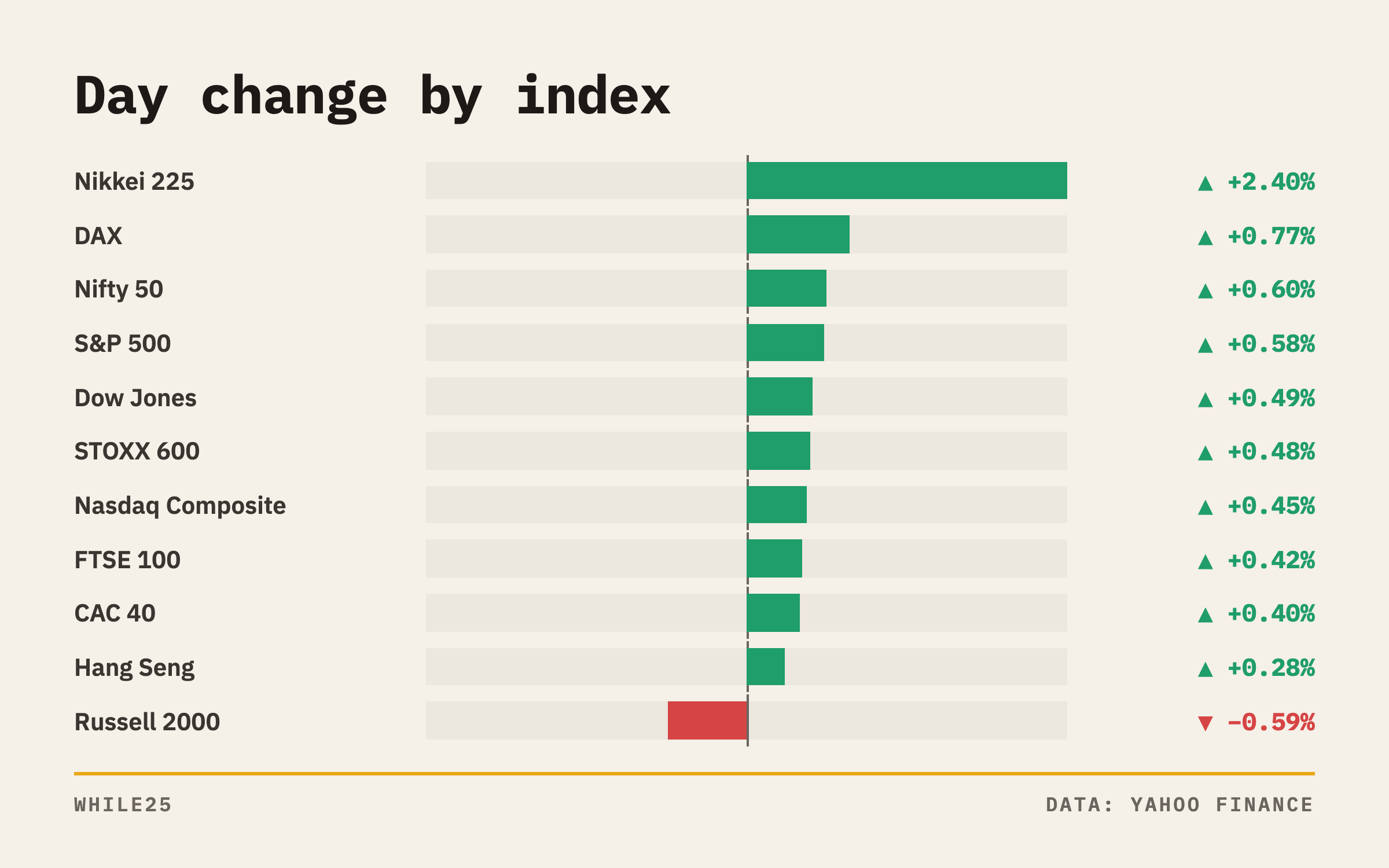 Bar chart of day changes for major stock indexes in the US, Europe and Asia, with Asian closes from October 5