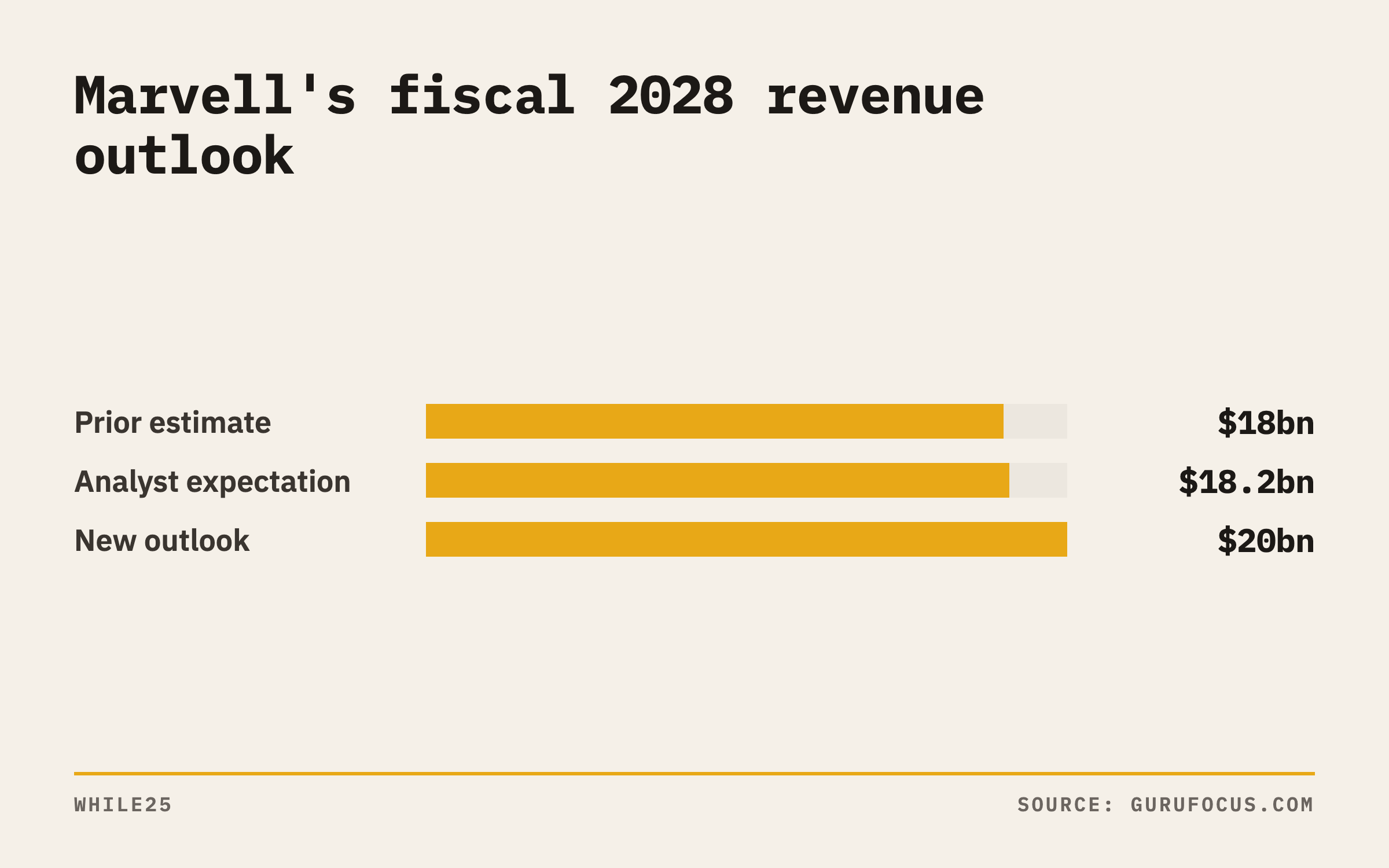 Bar chart comparing Marvell's fiscal 2028 revenue figures: prior estimate $18 billion, analyst expectation $18.2 billion, new outlook $20 billion