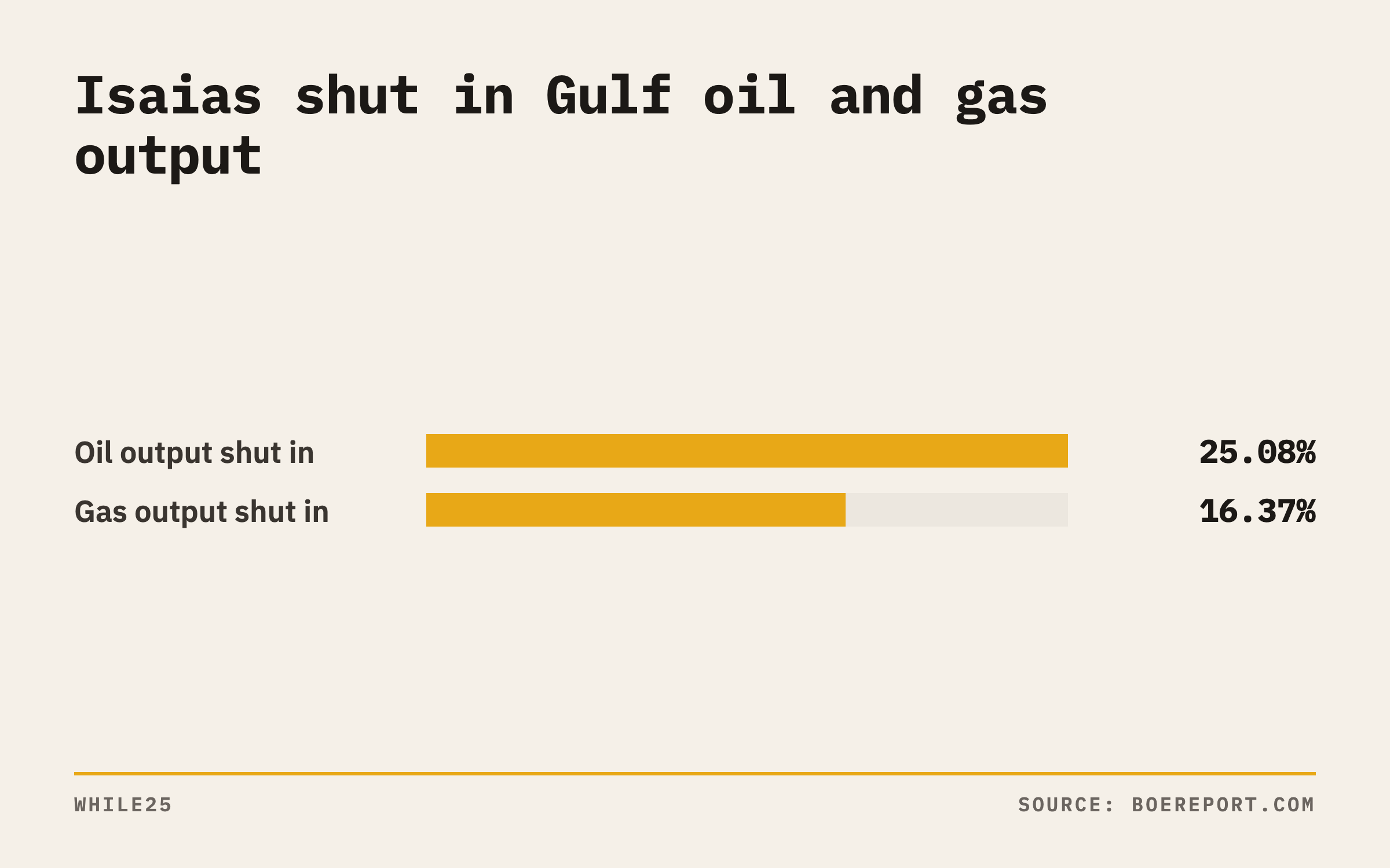 Bar chart showing Gulf of Mexico producers shut in 25.08% of oil output and 16.37% of gas output on October 7