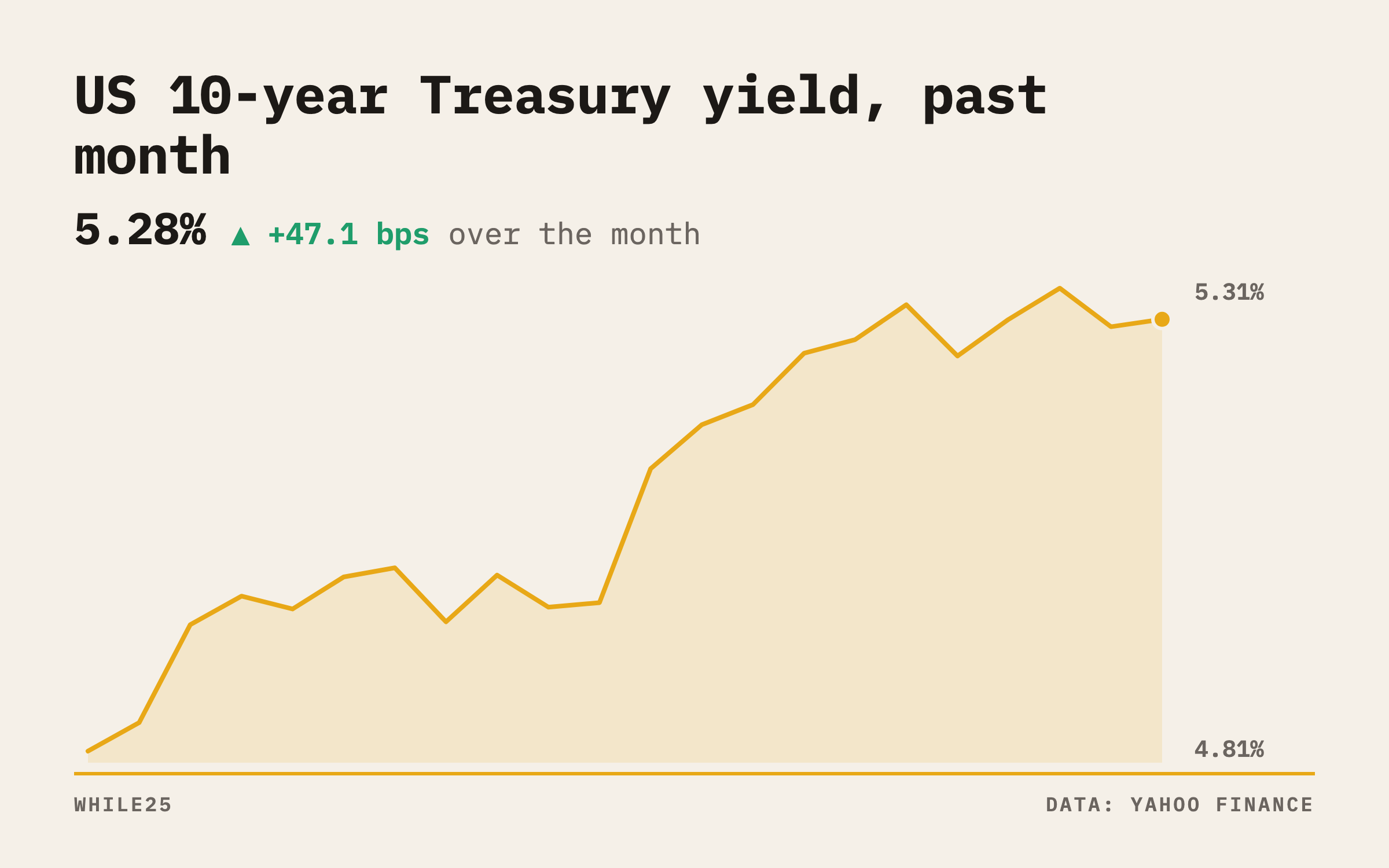 Line chart of the US 10-year Treasury yield over the past month, rising toward its October 7 close