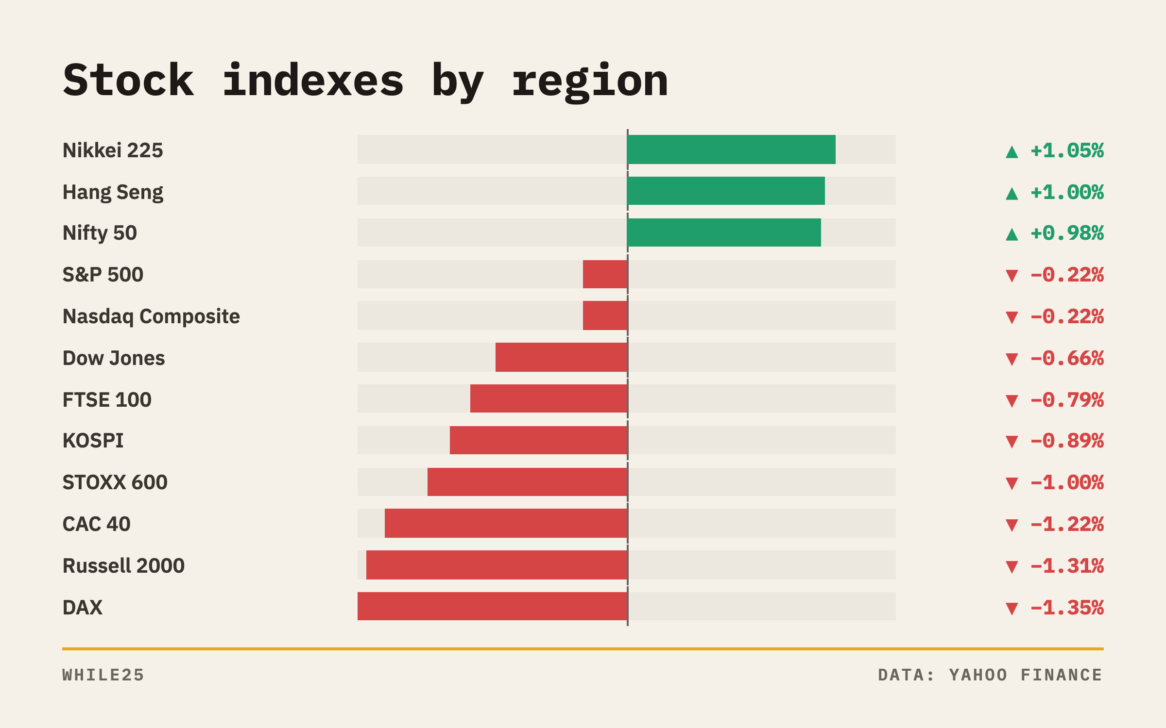 Day change for major stock indexes in the US, Europe and Asia, with European indexes among the biggest losers
