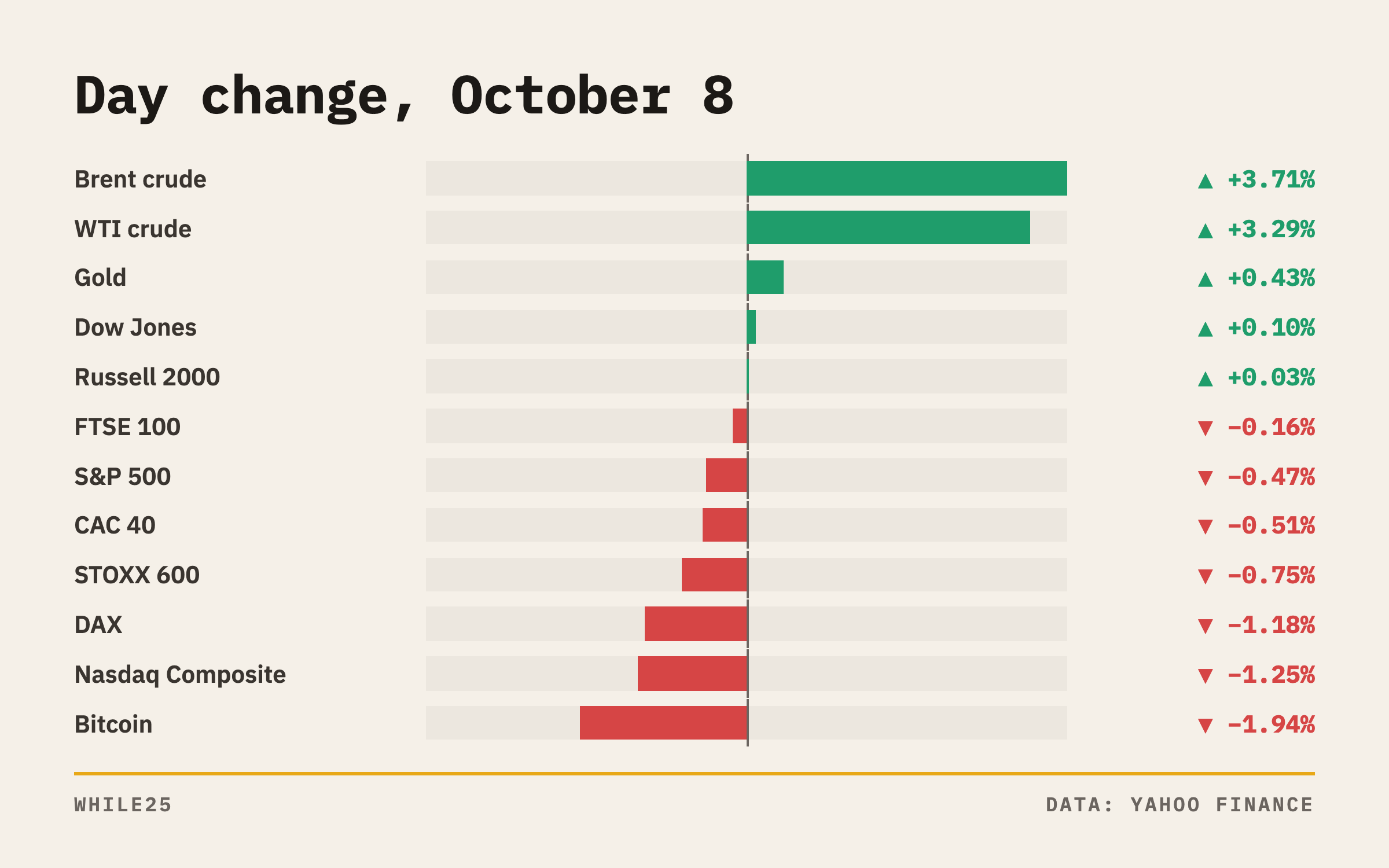 Day changes on October 8 for US and European stock indexes, oil, gold and bitcoin