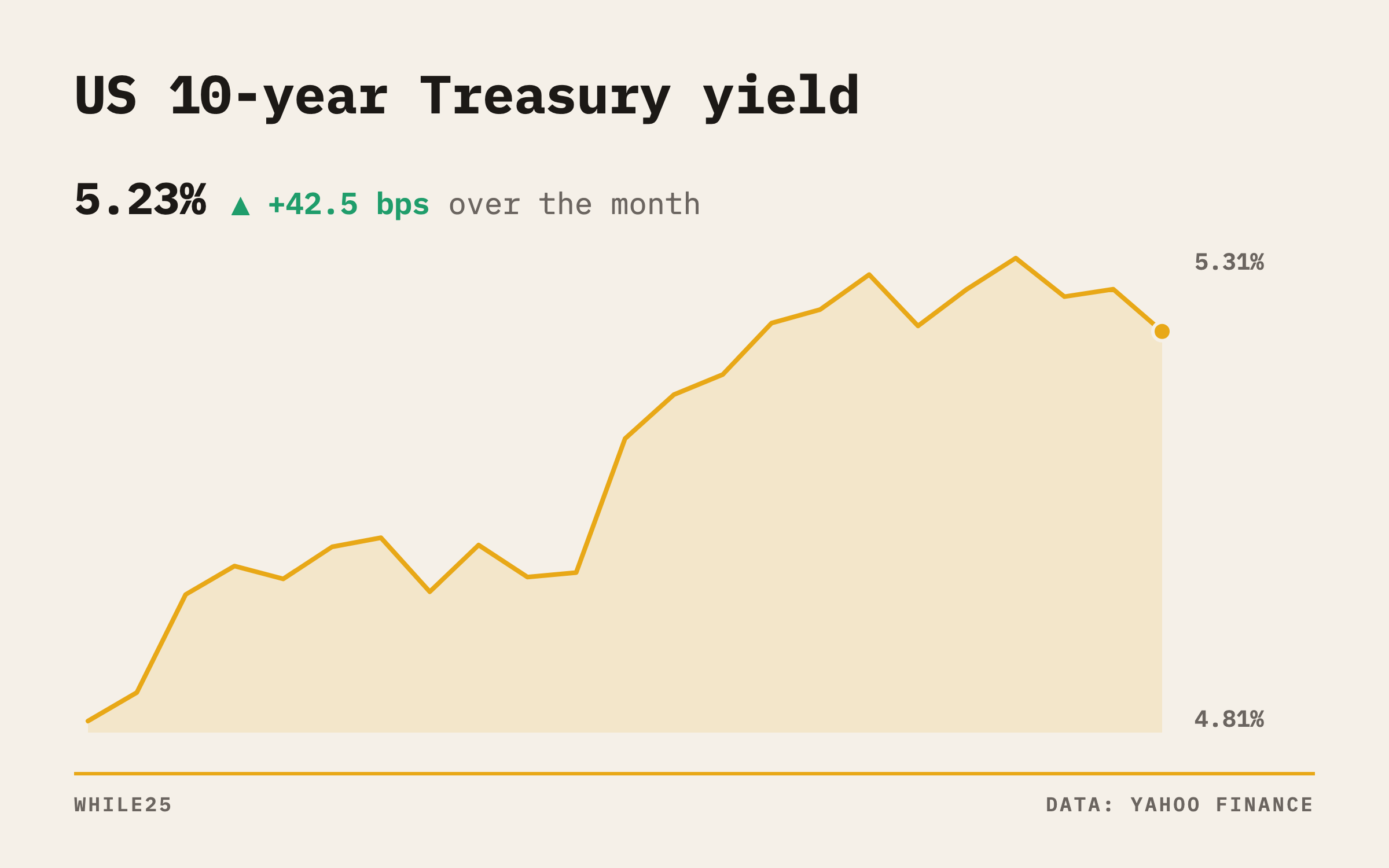 The 10-year Treasury yield over the past month, closing at 5.231% on October 8