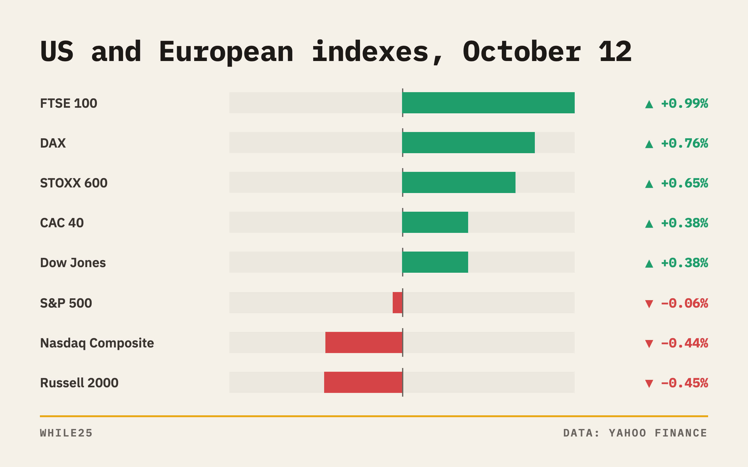 US and European stock indexes on October 12: European indexes and the Dow rose, while the Nasdaq and Russell 2000 fell