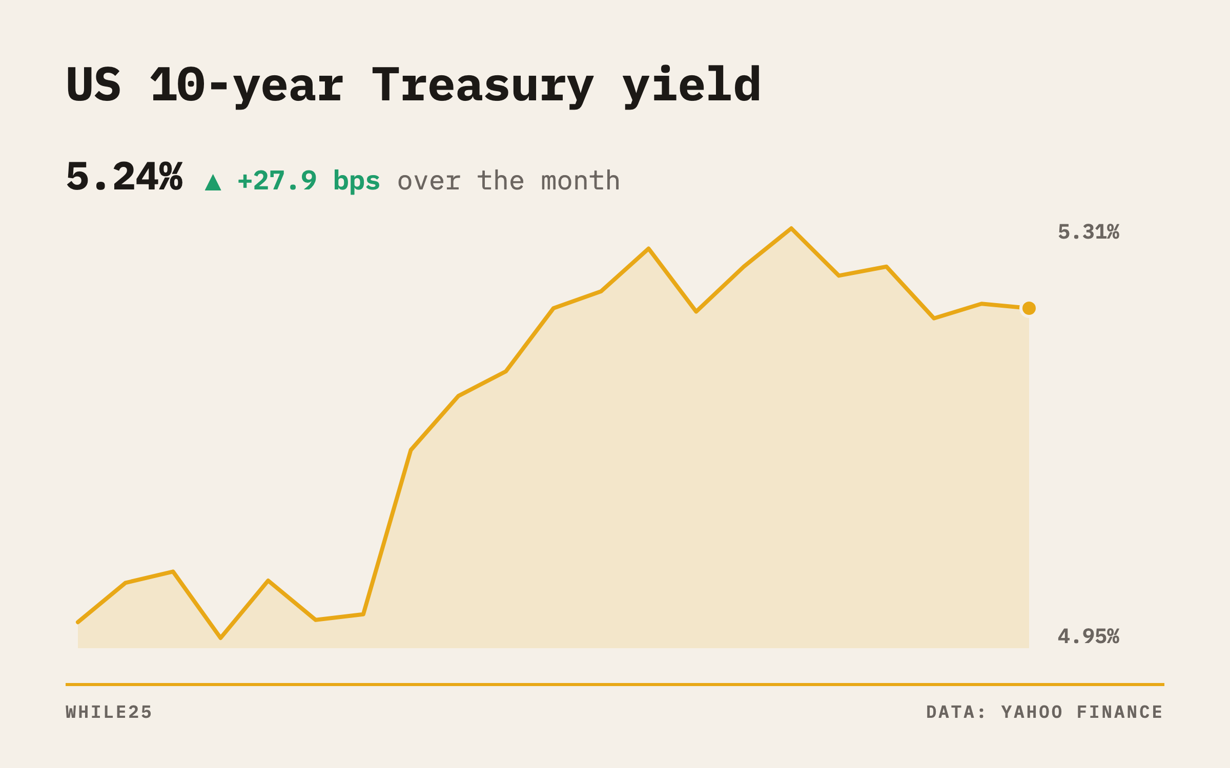The US 10-year Treasury yield over the past month, ending at 5.24% on October 12