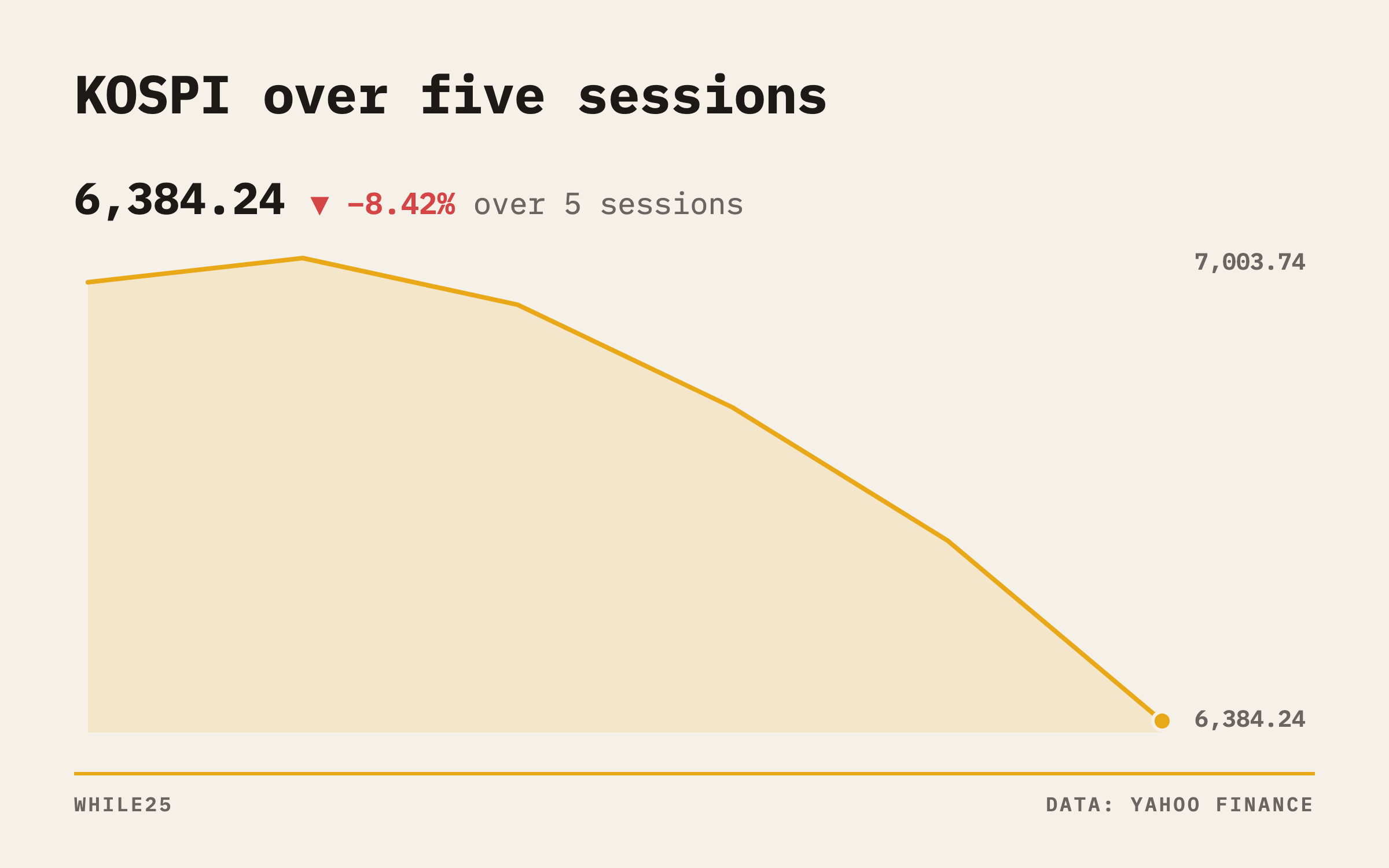 KOSPI index level over the five sessions through October 12, showing a steady slide